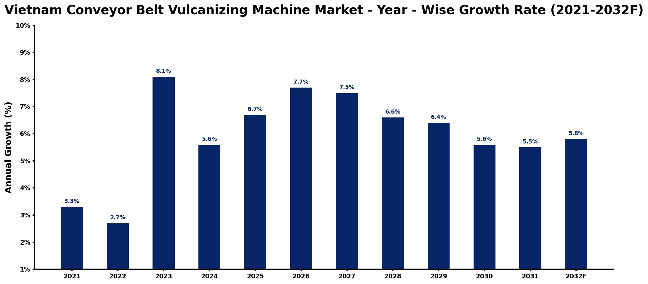 Vietnam Conveyor Belt Vulcanizing Machine Market Year-wise Growth Rate and Key Drivers