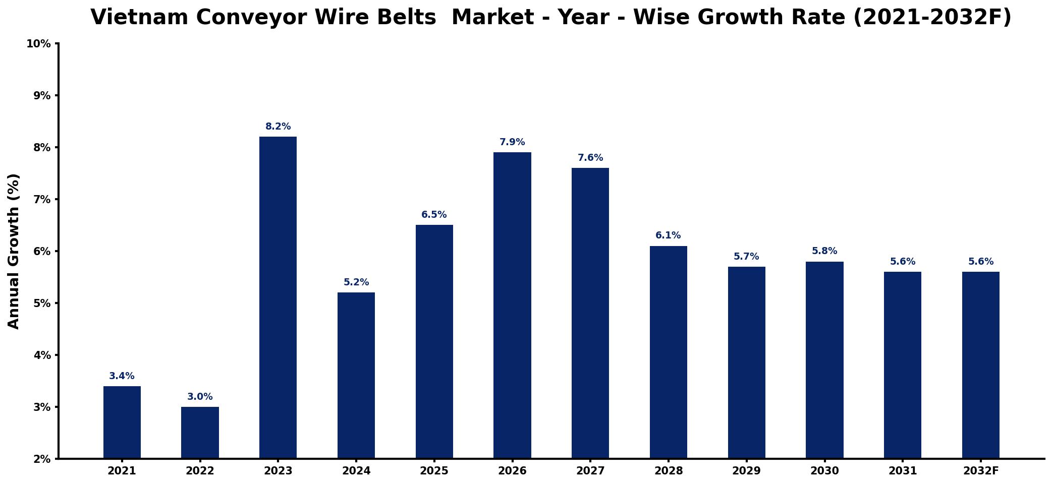 Vietnam Conveyor Wire Belts  Market Year-wise Growth Rate and Key Drivers