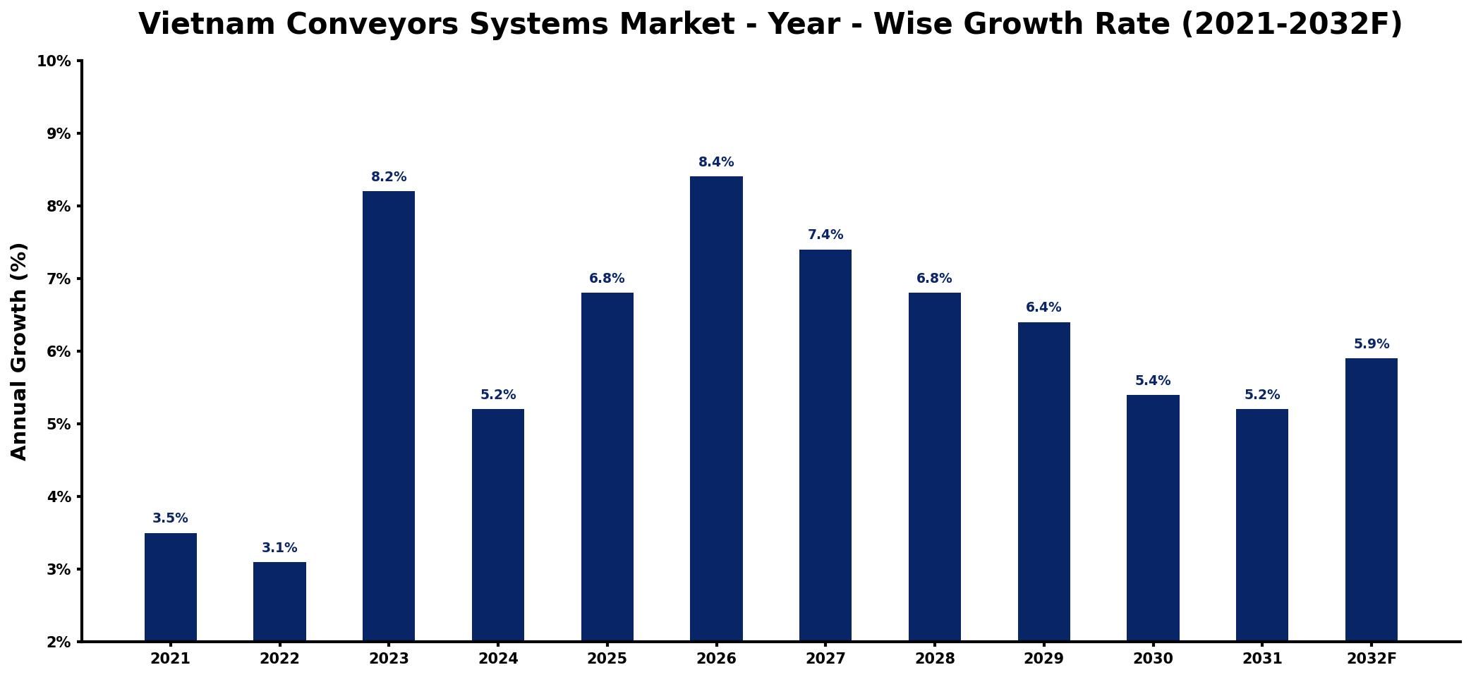 Vietnam Conveyors Systems Market Year-wise Growth Rate and Key Drivers