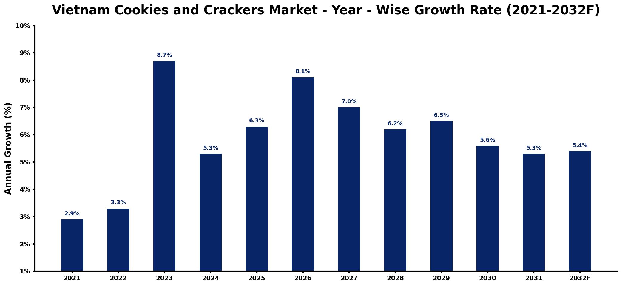 Vietnam Cookies and Crackers Market Year-wise Growth Rate and Key Drivers
