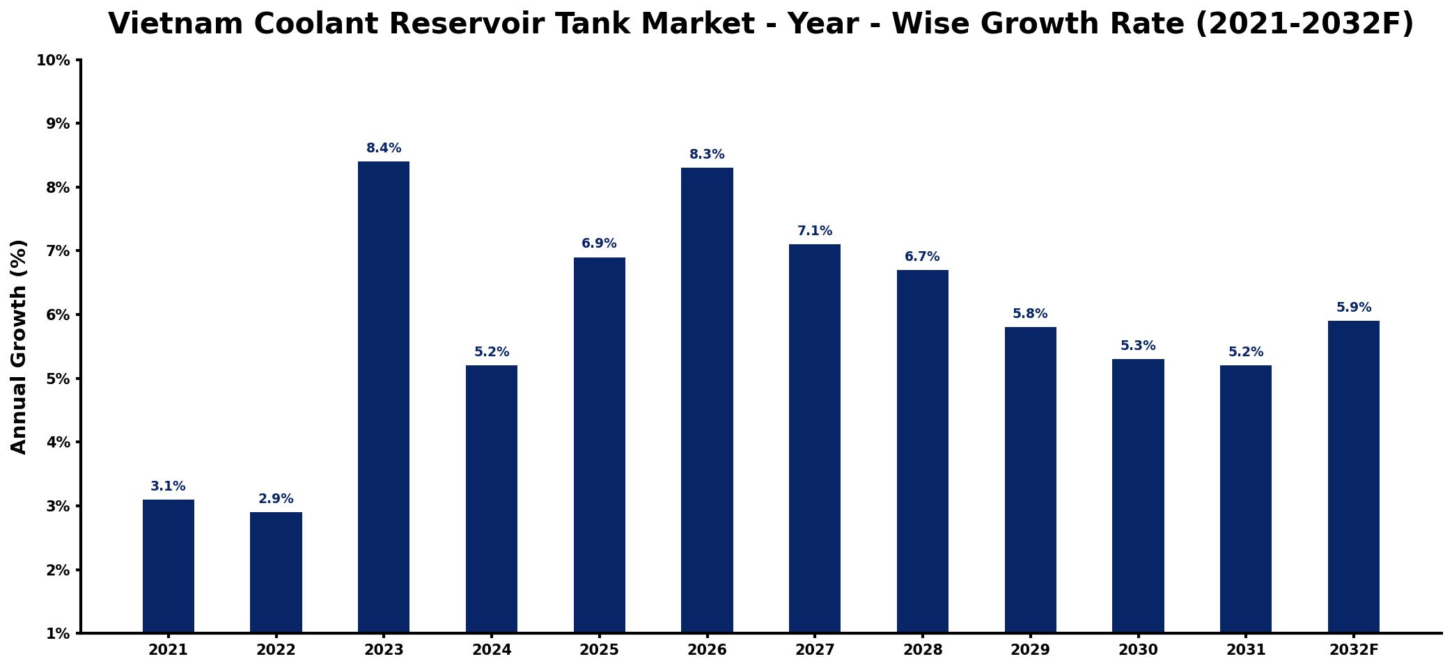 Vietnam Coolant Reservoir Tank Market Year-wise Growth Rate and Key Drivers