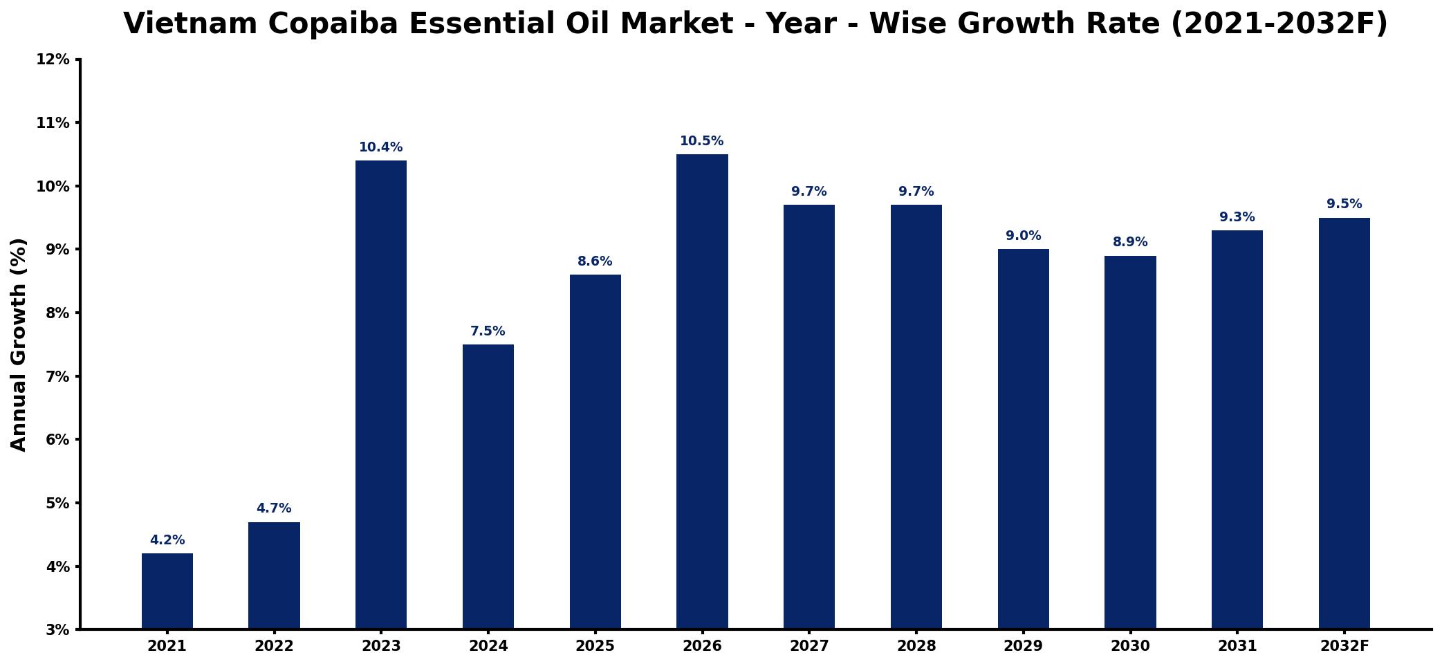 Vietnam Copaiba Essential Oil Market Year-wise Growth Rate and Key Drivers