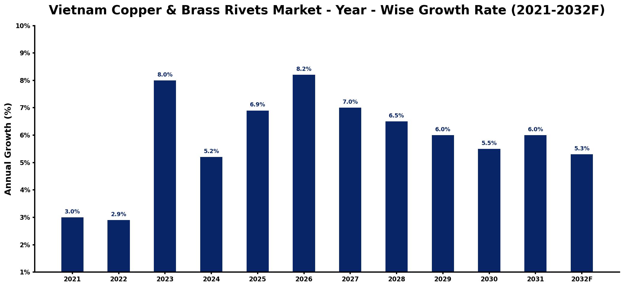 Vietnam Copper & Brass Rivets Market Year-wise Growth Rate and Key Drivers