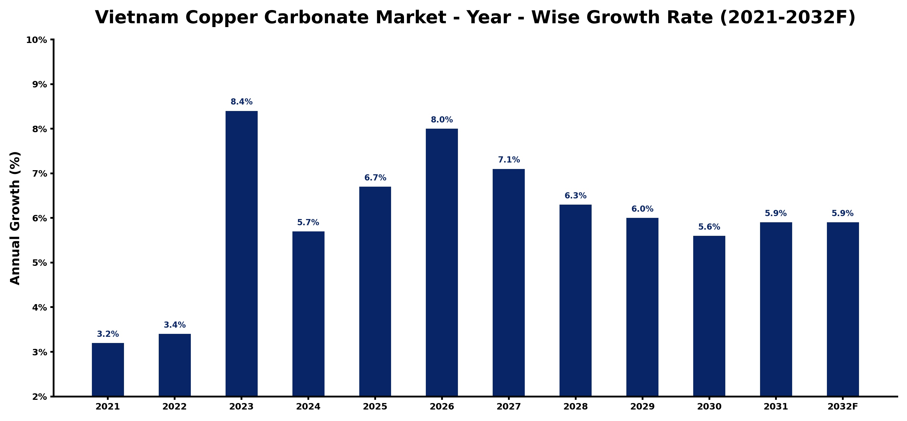 Vietnam Copper Carbonate Market Year-wise Growth Rate and Key Drivers