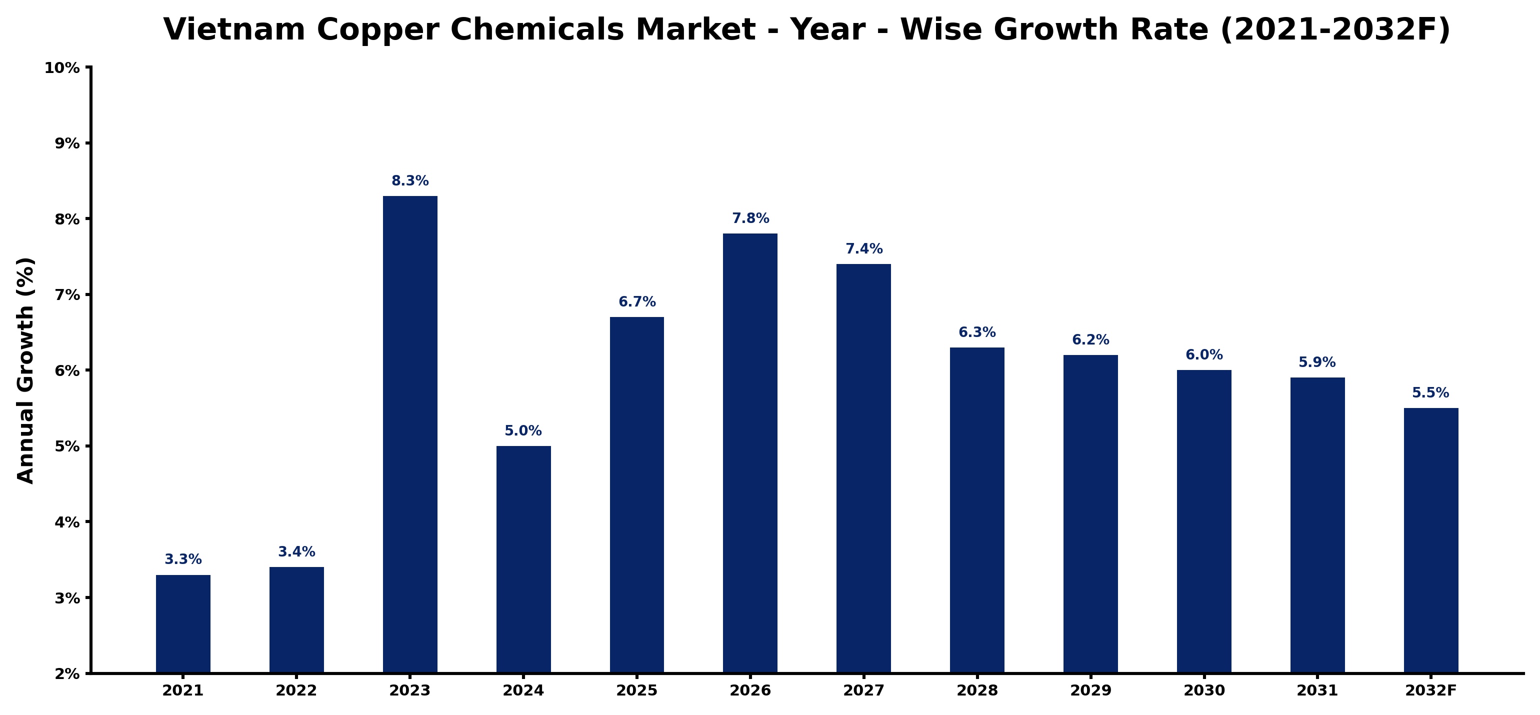 Vietnam Copper Chemicals Market Year-wise Growth Rate and Key Drivers