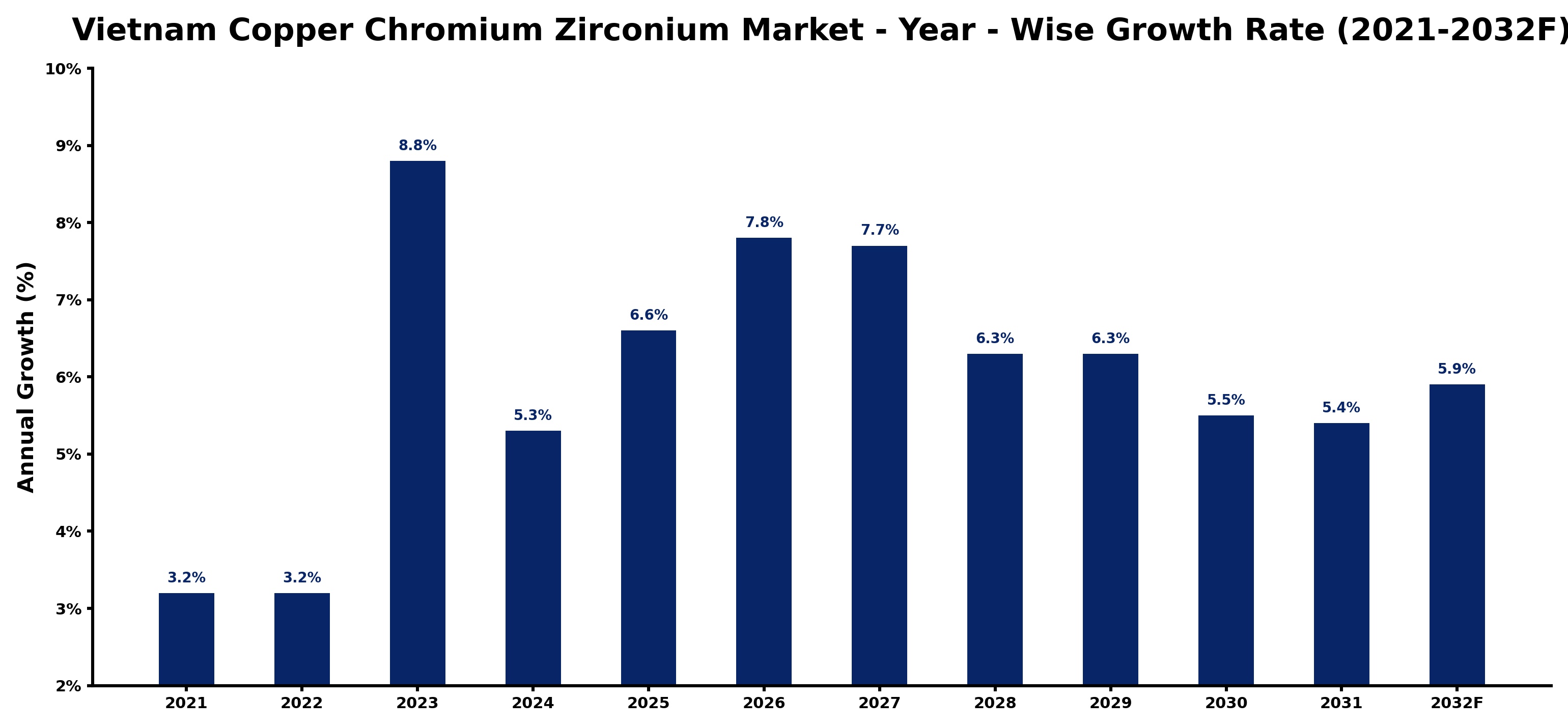 Vietnam Copper Chromium Zirconium Market Year-wise Growth Rate and Key Drivers
