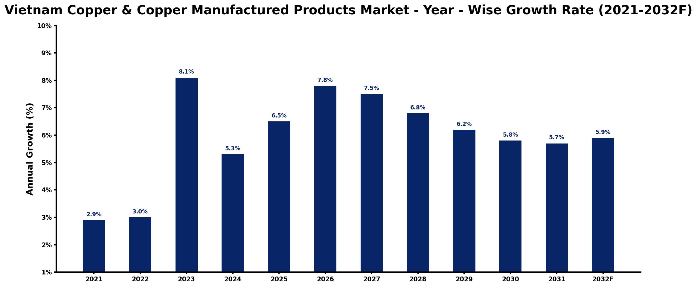 Vietnam Copper & Copper Manufactured Products Market Year-wise Growth Rate and Key Drivers