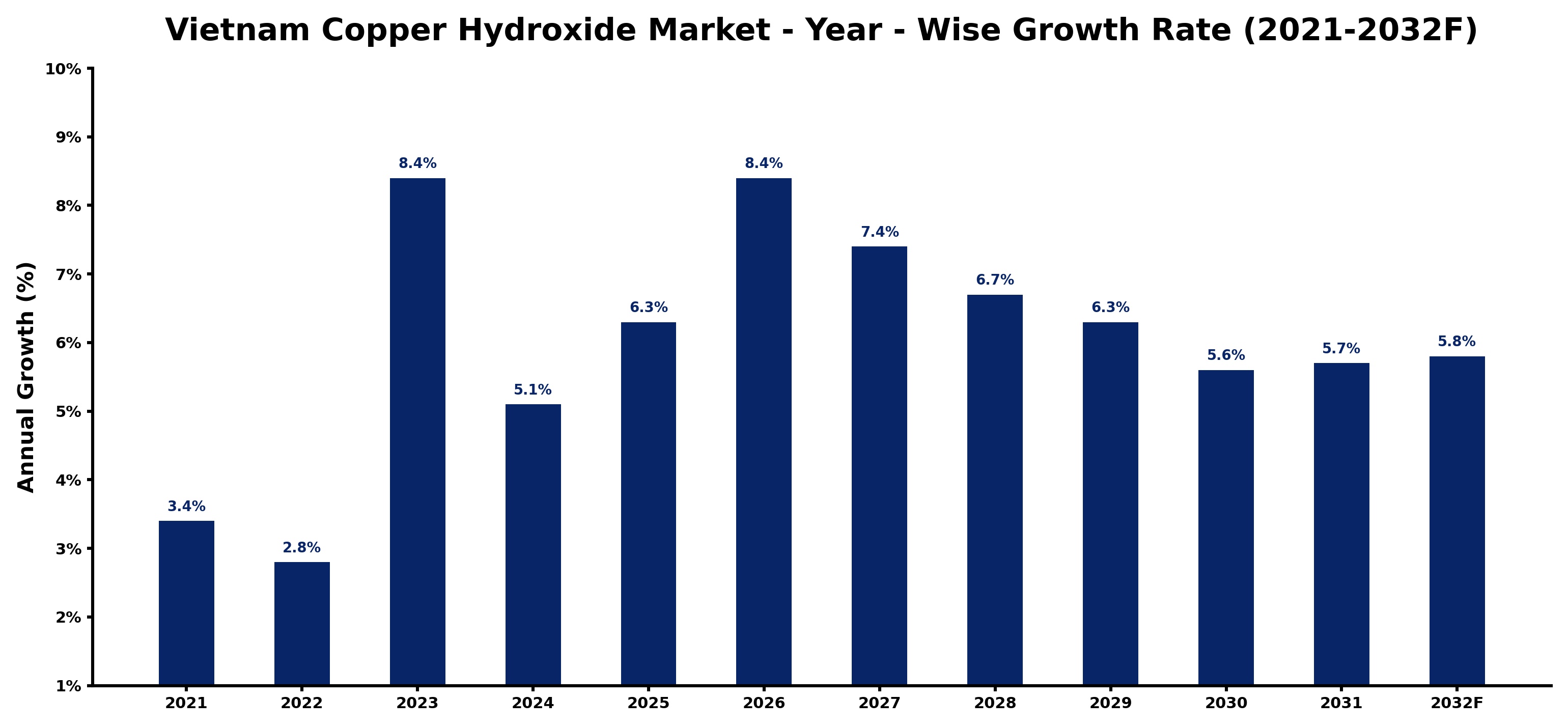 Vietnam Copper Hydroxide Market Year-wise Growth Rate and Key Drivers