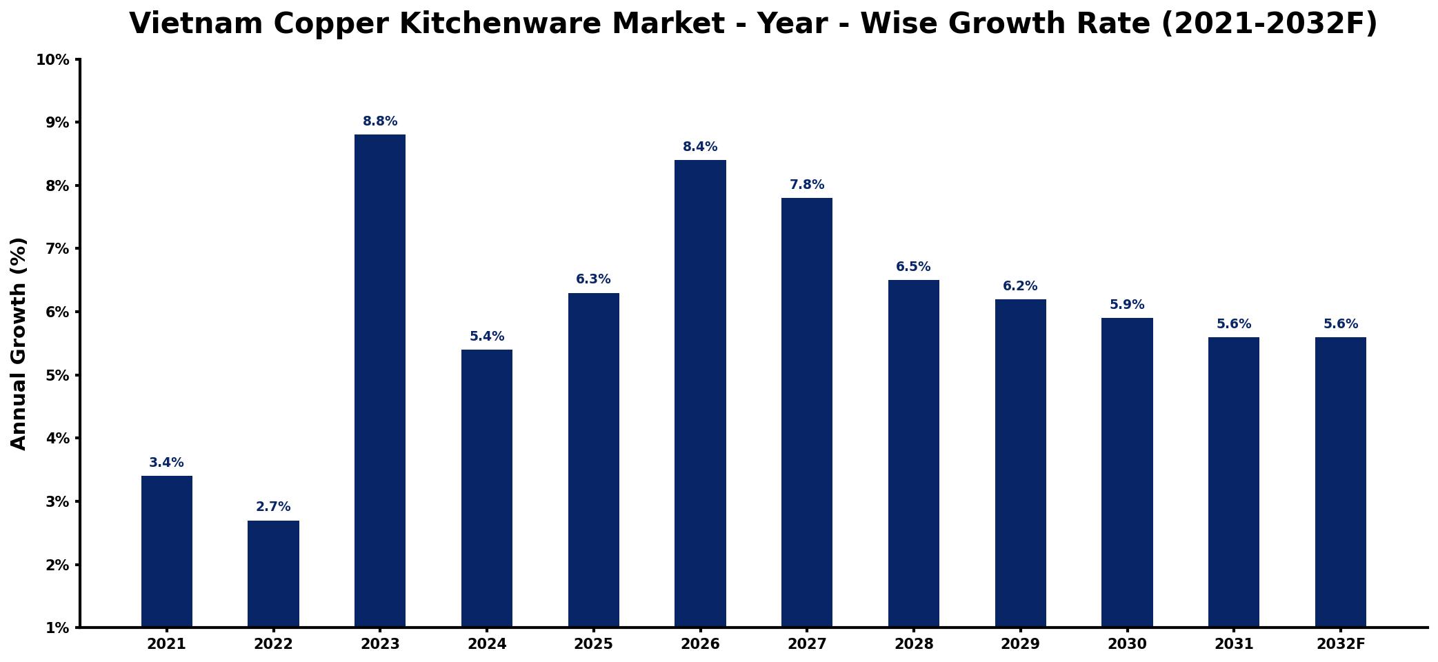 Vietnam Copper Kitchenware Market Year-wise Growth Rate and Key Drivers
