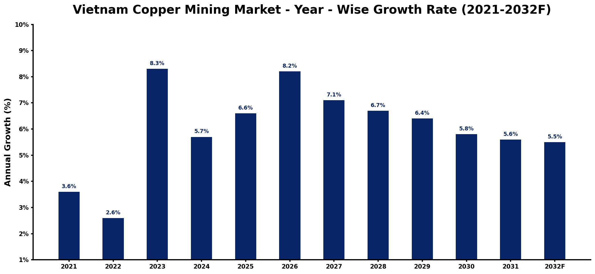 Vietnam Copper Mining Market Year-wise Growth Rate and Key Drivers