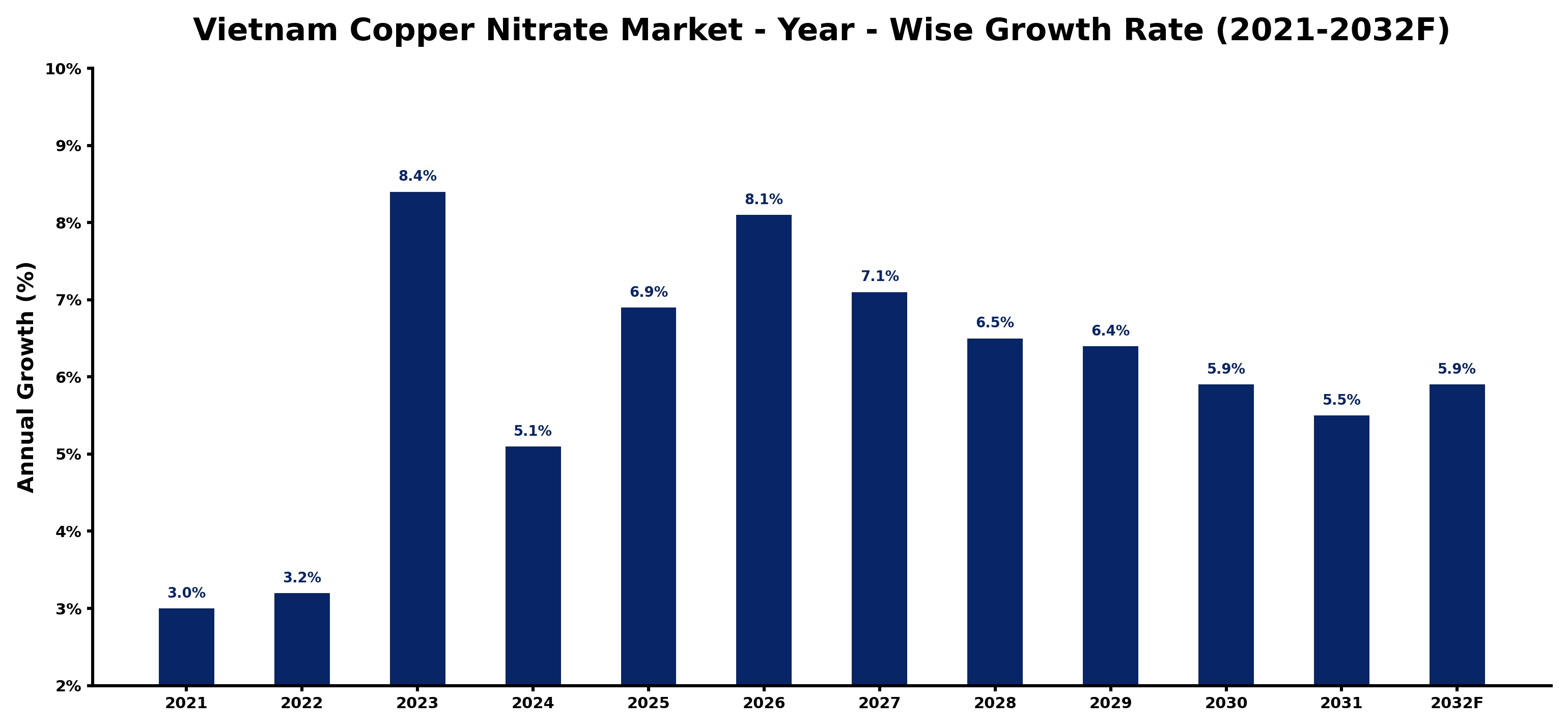Vietnam Copper Nitrate Market Year-wise Growth Rate and Key Drivers