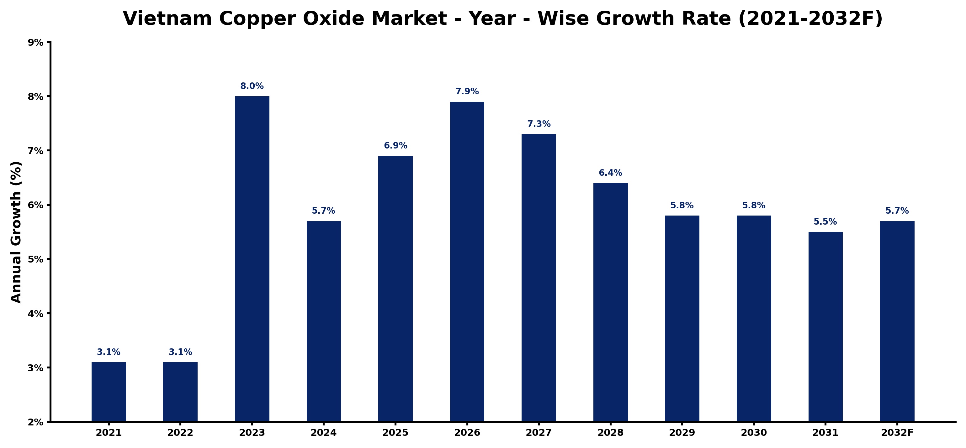 Vietnam Copper Oxide Market Year-wise Growth Rate and Key Drivers