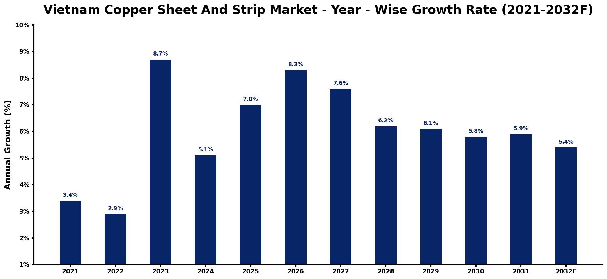 Vietnam Copper Sheet And Strip Market Year-wise Growth Rate and Key Drivers
