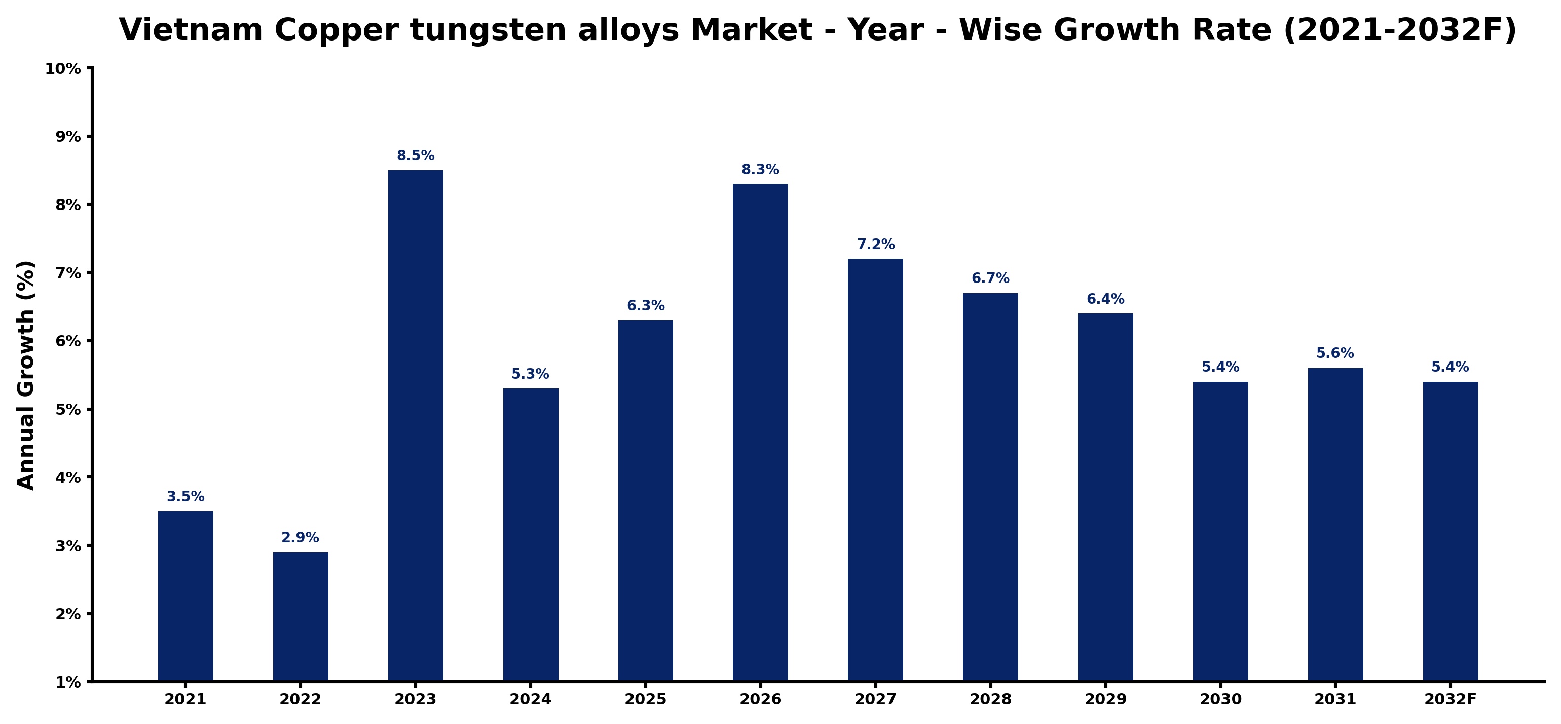 Vietnam Copper tungsten alloys Market Year-wise Growth Rate and Key Drivers