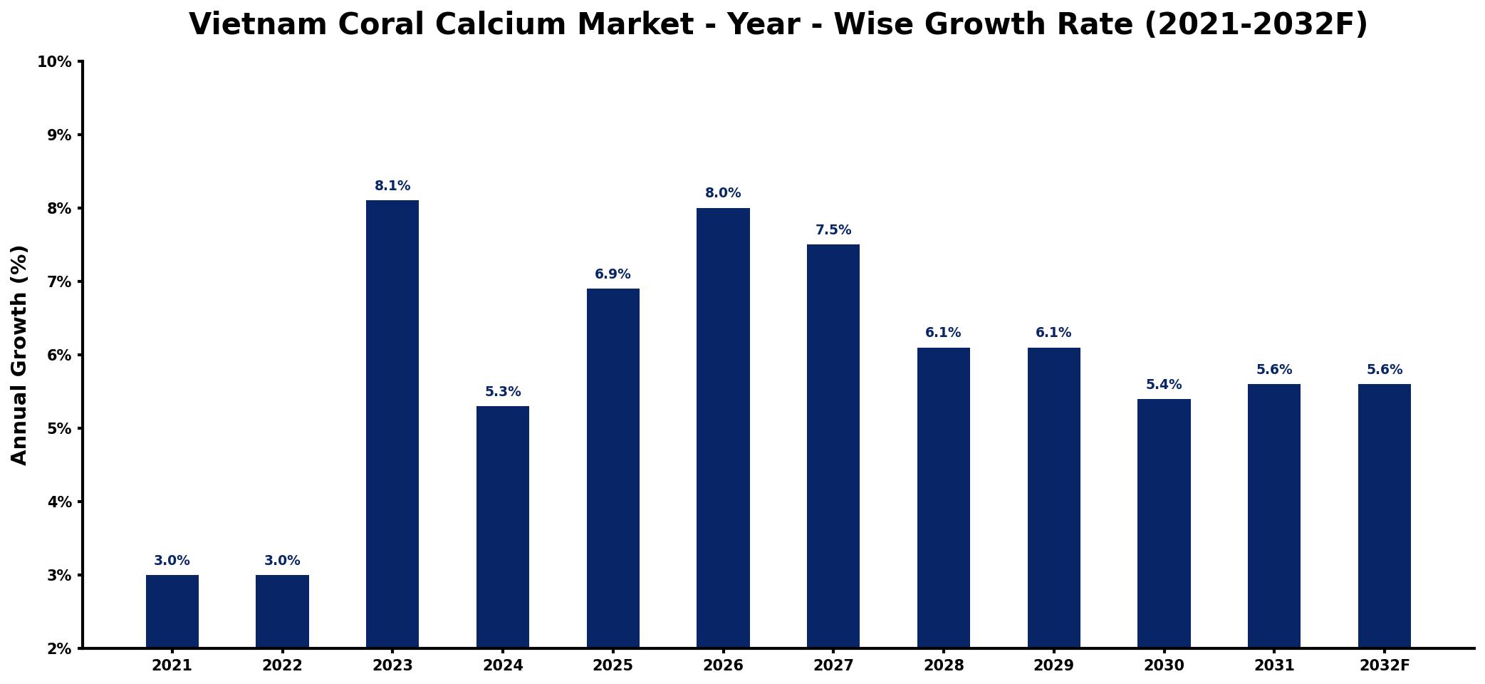 Vietnam Coral Calcium Market Year-wise Growth Rate and Key Drivers