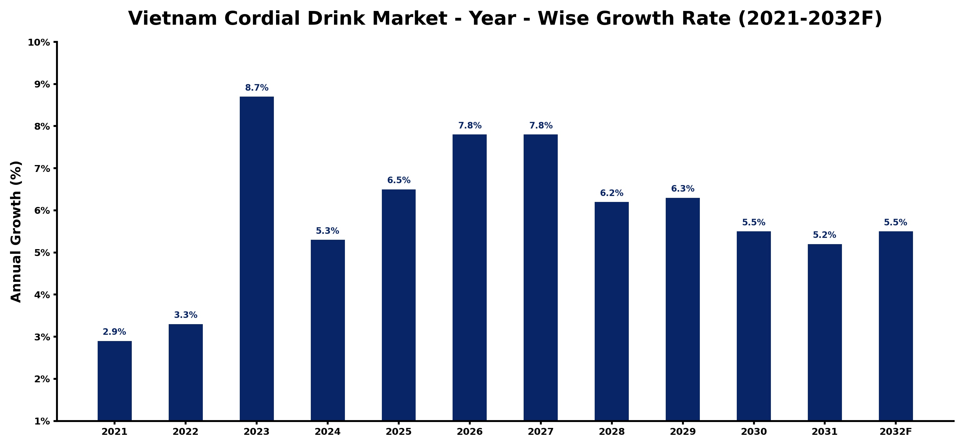 Vietnam Cordial Drink Market Year-wise Growth Rate and Key Drivers