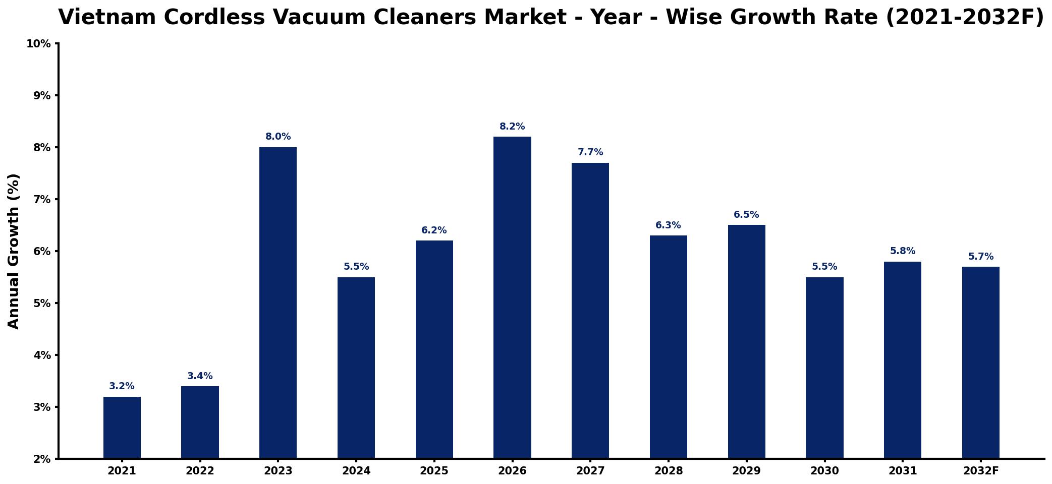 Vietnam Cordless Vacuum Cleaners Market Year-wise Growth Rate and Key Drivers