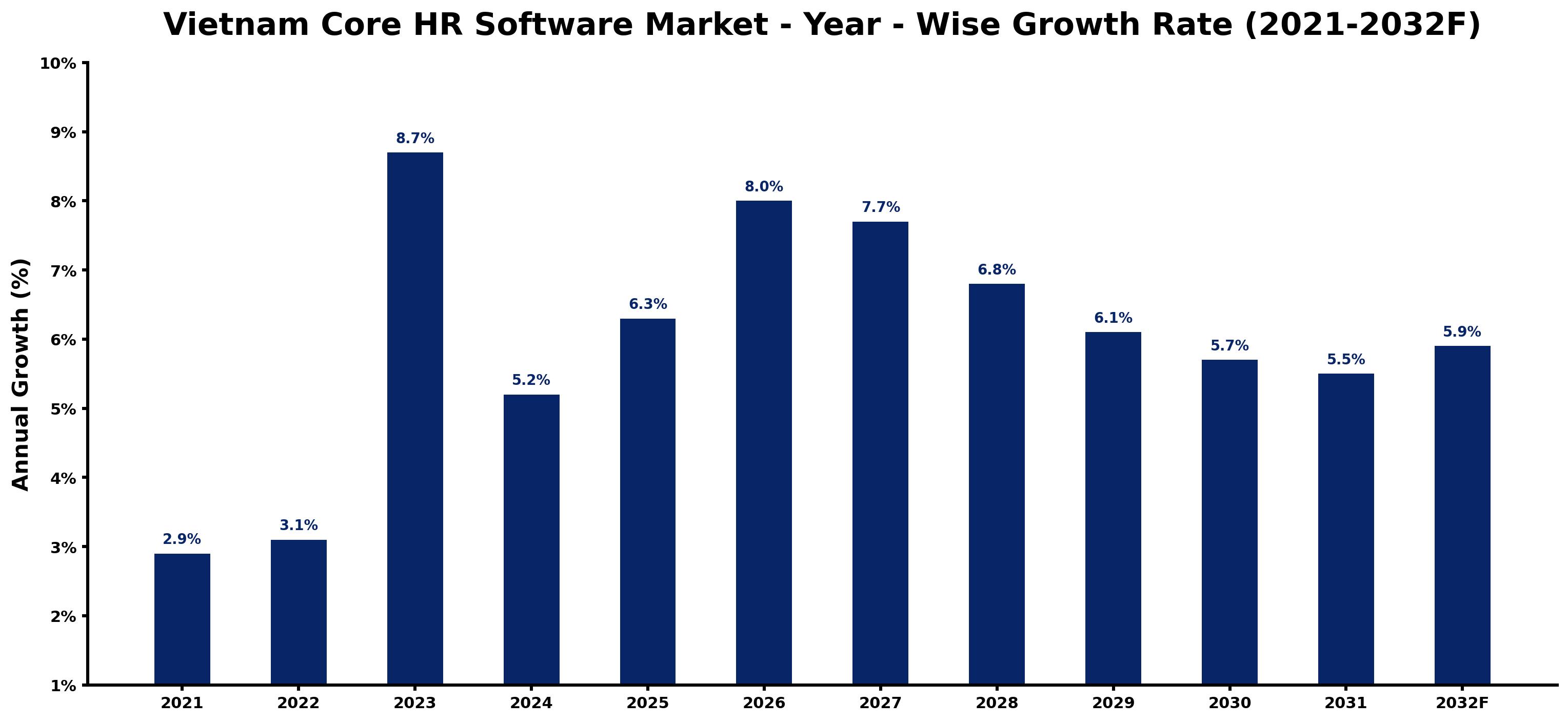 Vietnam Core HR Software Market Year-wise Growth Rate and Key Drivers
