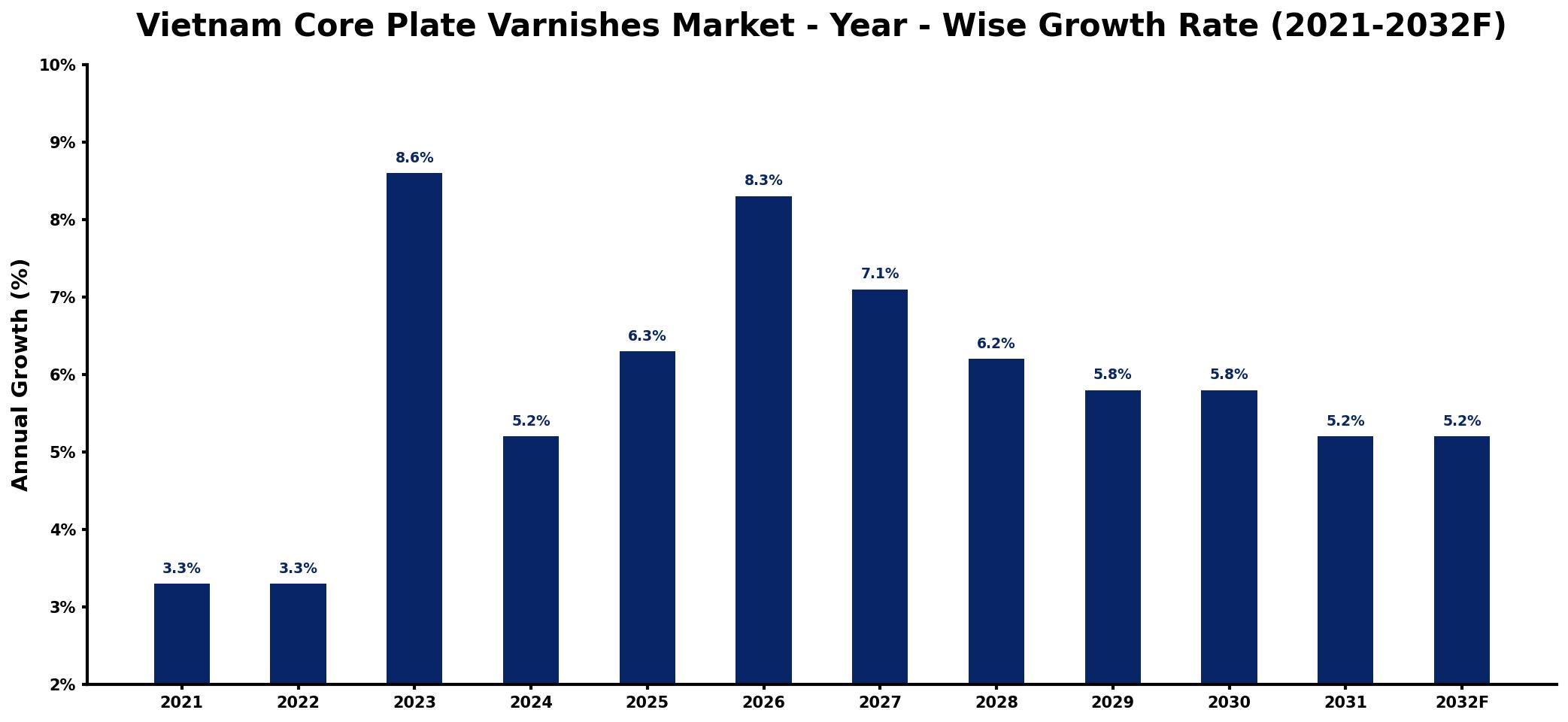 Vietnam Core Plate Varnishes Market Year-wise Growth Rate and Key Drivers