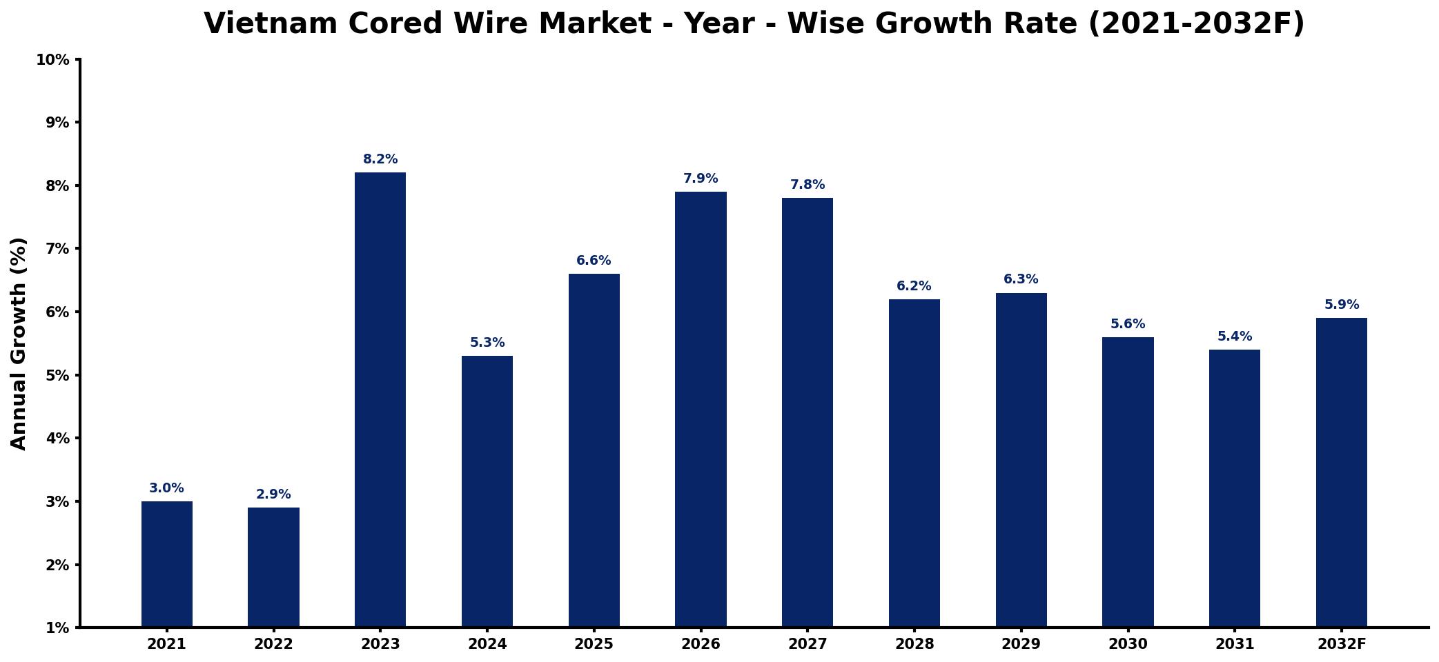 Vietnam Cored Wire Market Year-wise Growth Rate and Key Drivers