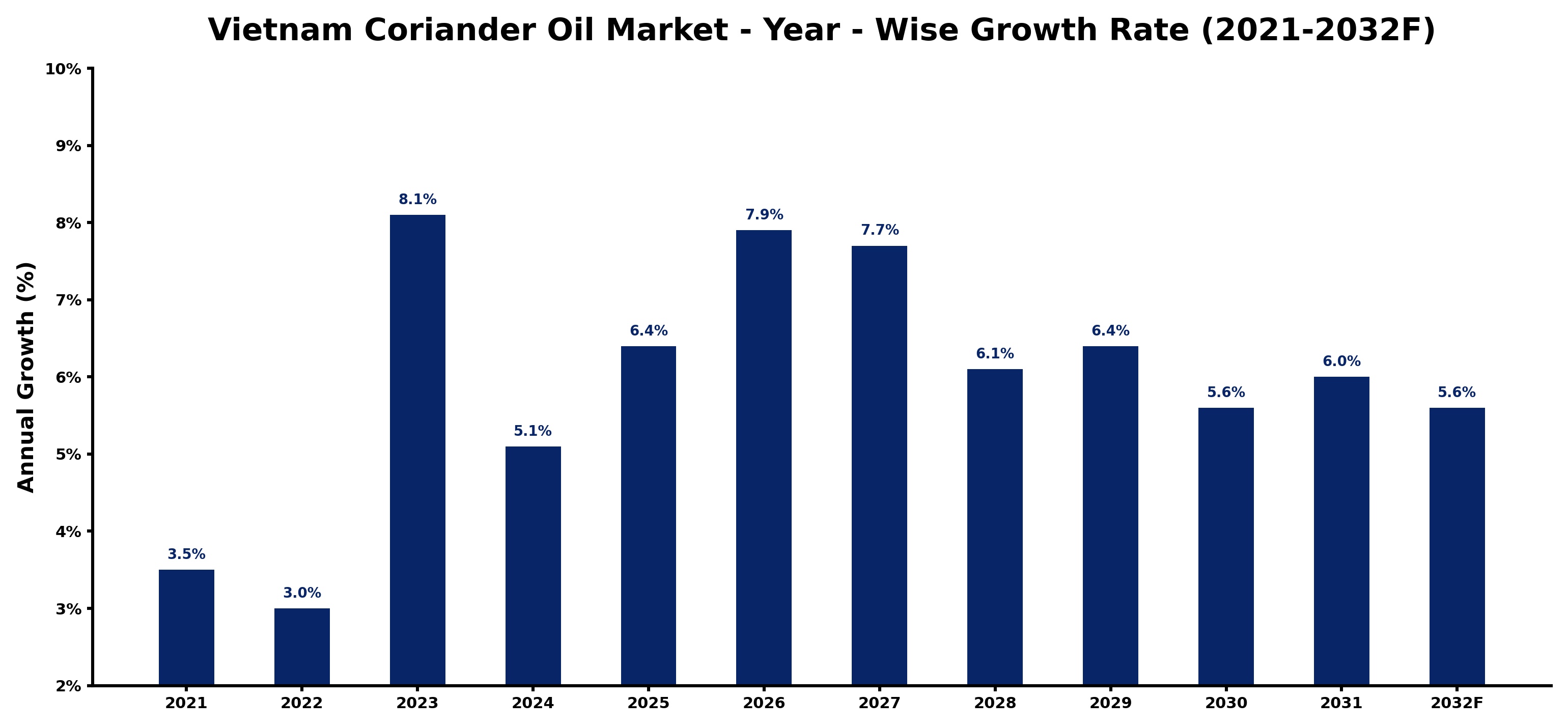 Vietnam Coriander Oil Market Year-wise Growth Rate and Key Drivers