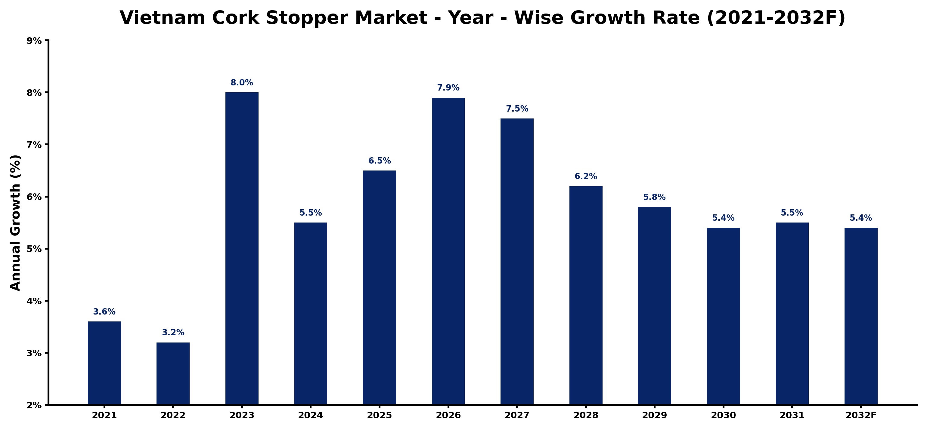 Vietnam Cork Stopper Market Year-wise Growth Rate and Key Drivers
