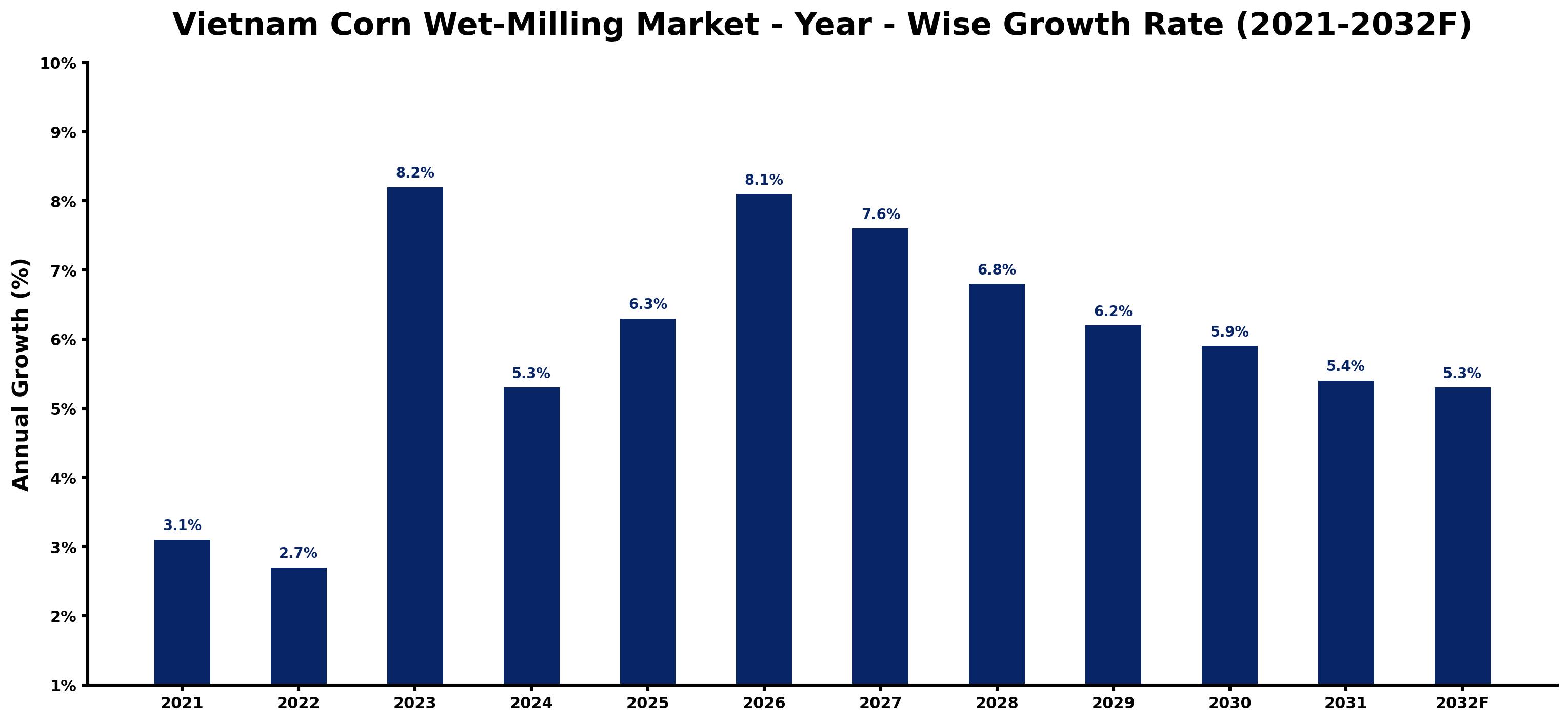 Vietnam Corn Wet-Milling Market Year-wise Growth Rate and Key Drivers