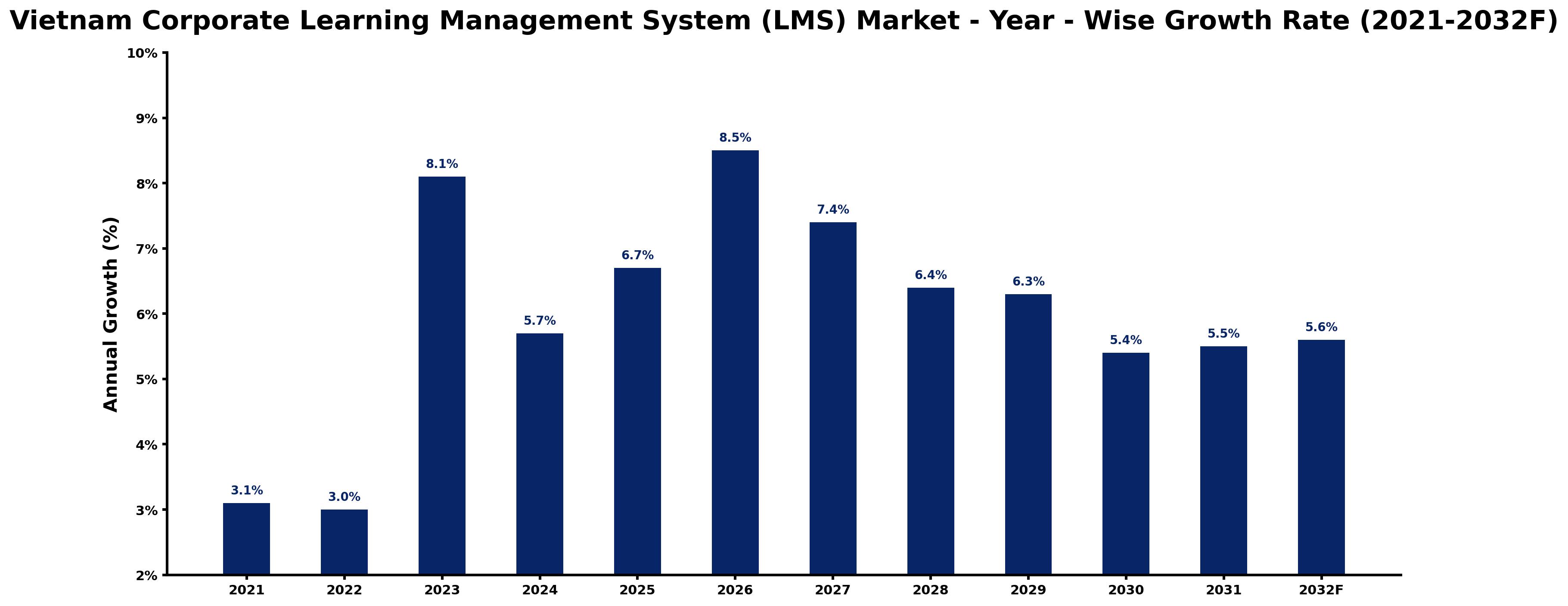 Vietnam Corporate Learning Management System (LMS) Market Year-wise Growth Rate and Key Drivers