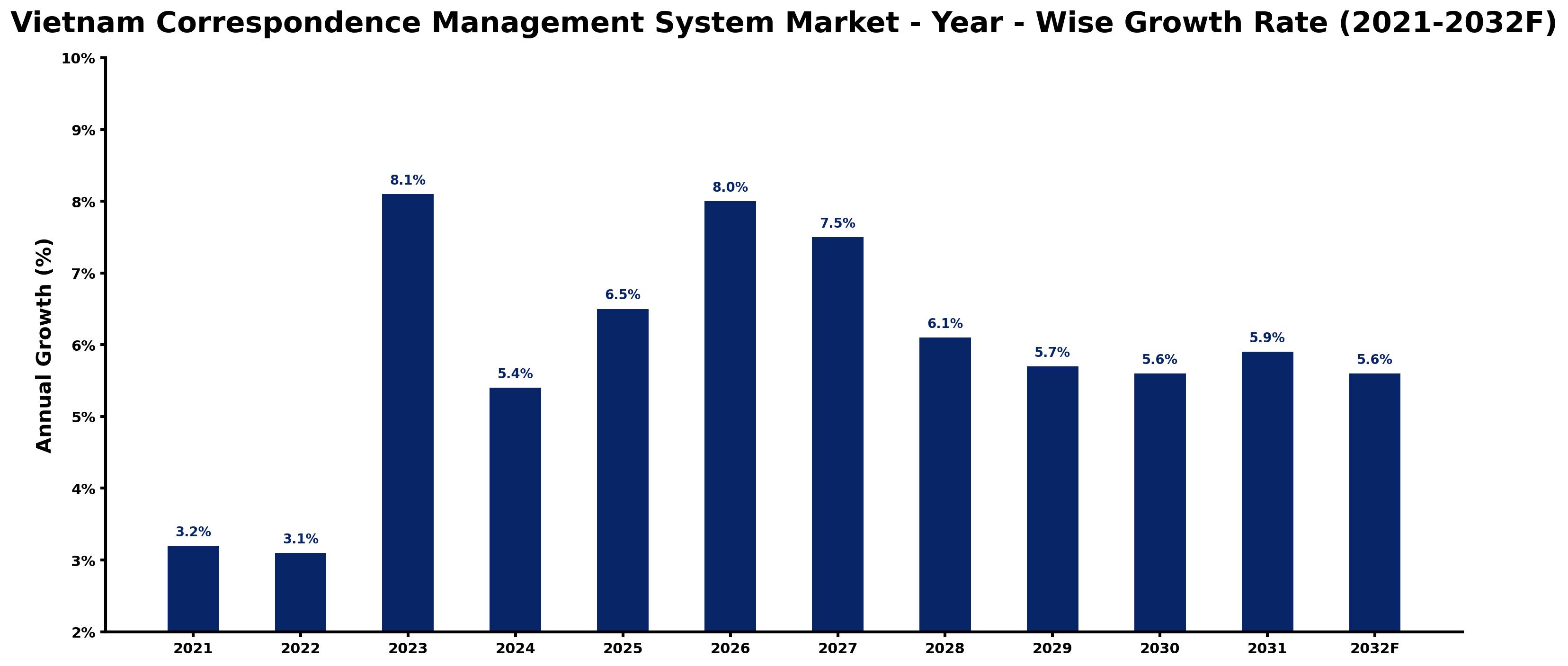 Vietnam Correspondence Management System Market Year-wise Growth Rate and Key Drivers