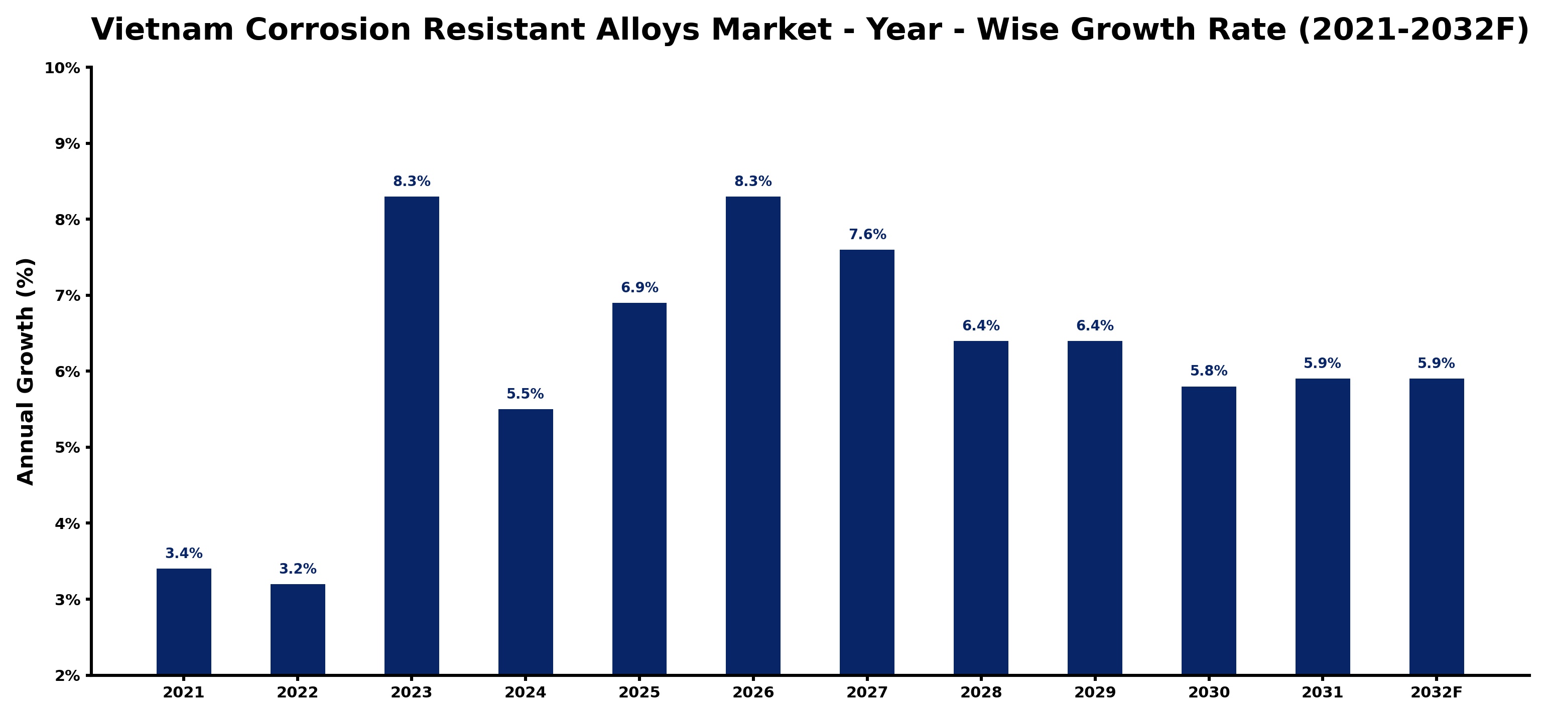 Vietnam Corrosion Resistant Alloys Market Year-wise Growth Rate and Key Drivers