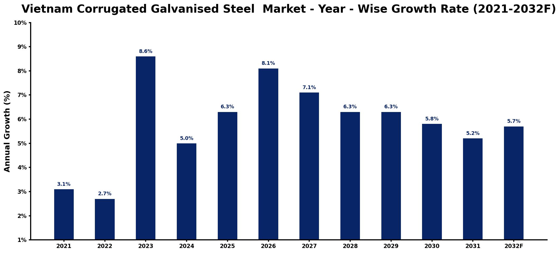 Vietnam Corrugated Galvanised Steel Market Year-wise Growth Rate and Key Drivers