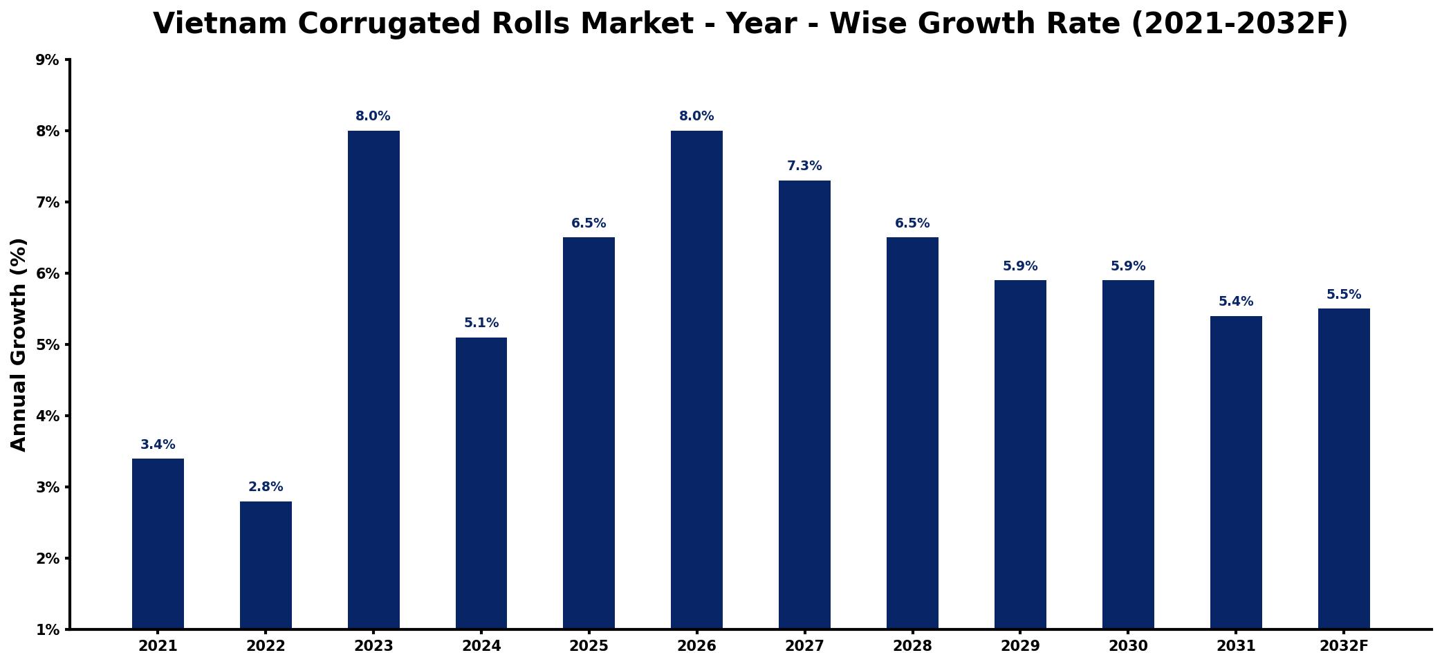 Vietnam Corrugated Rolls Market Year-wise Growth Rate and Key Drivers