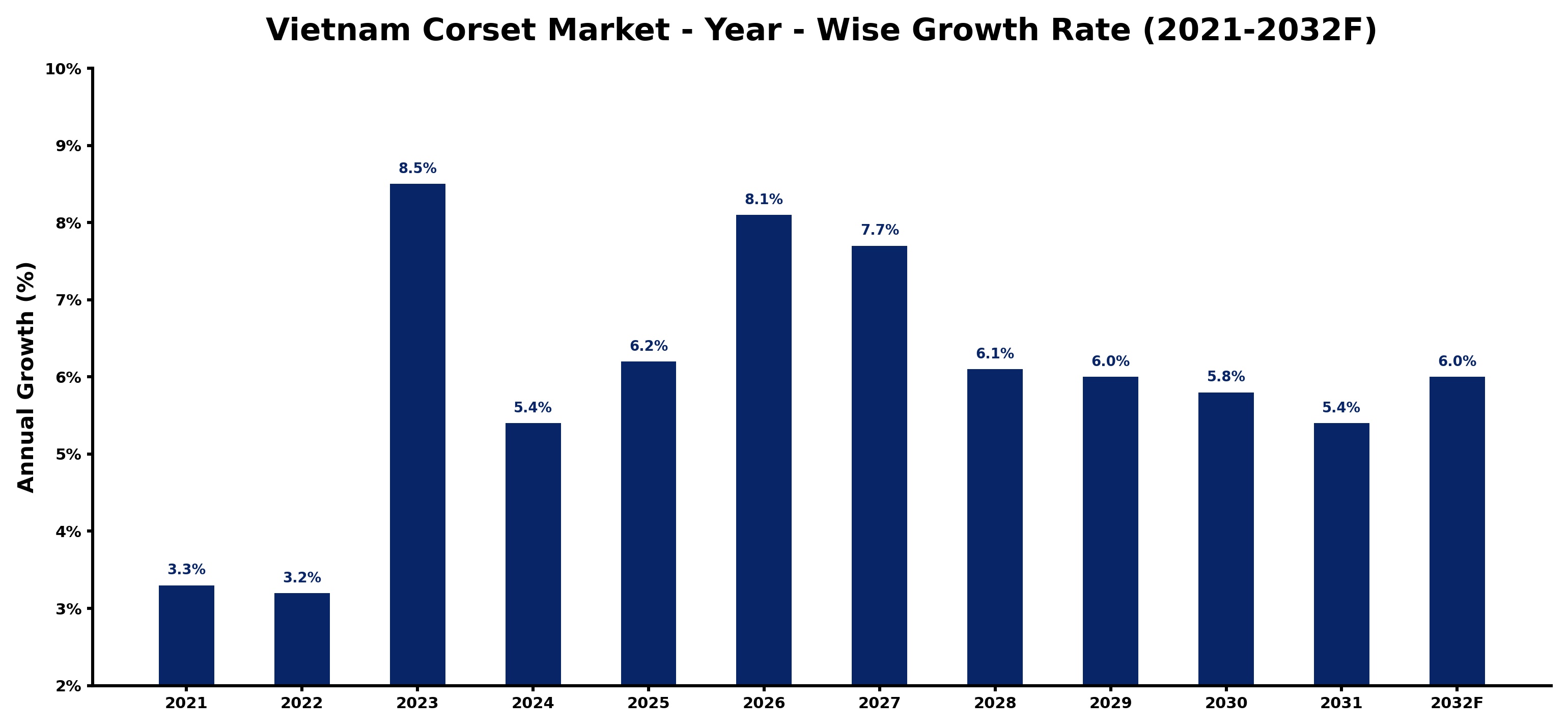 Vietnam Corset Market Year-wise Growth Rate and Key Drivers