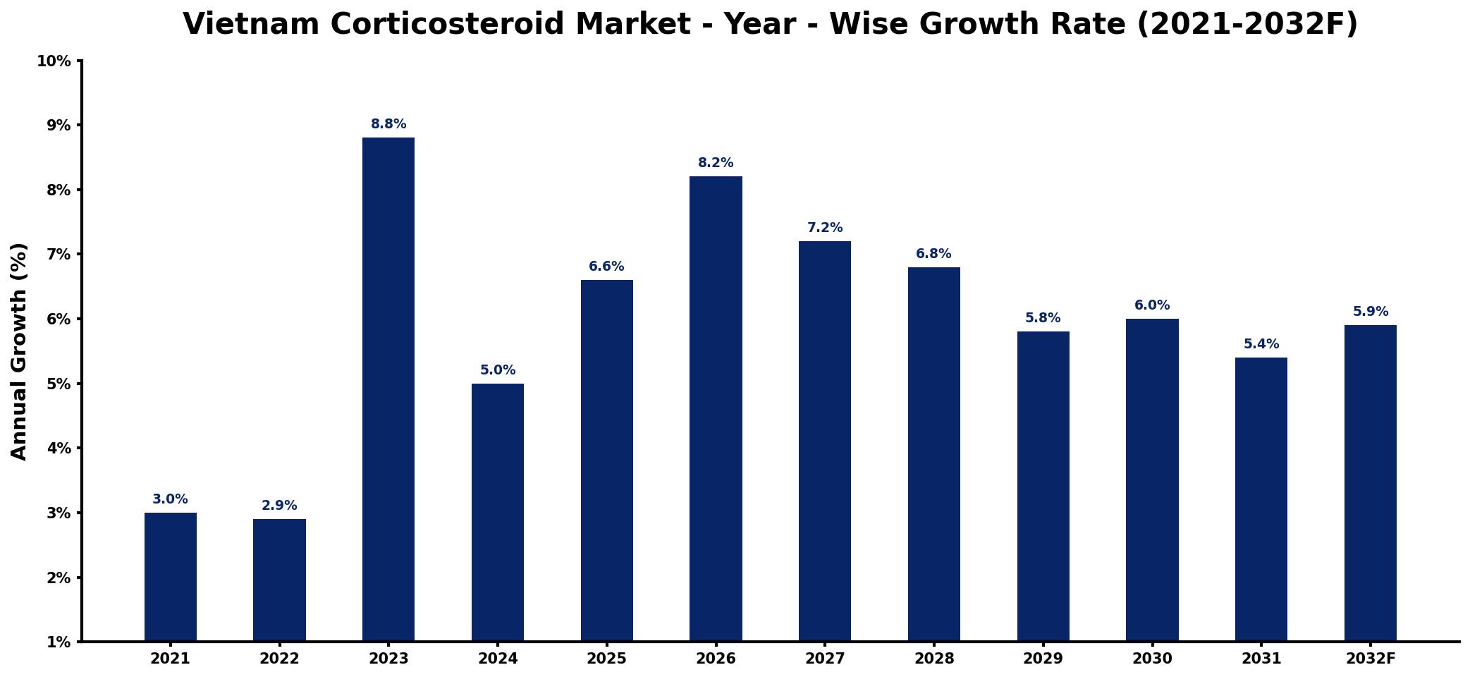 Vietnam Corticosteroid Market Year-wise Growth Rate and Key Drivers