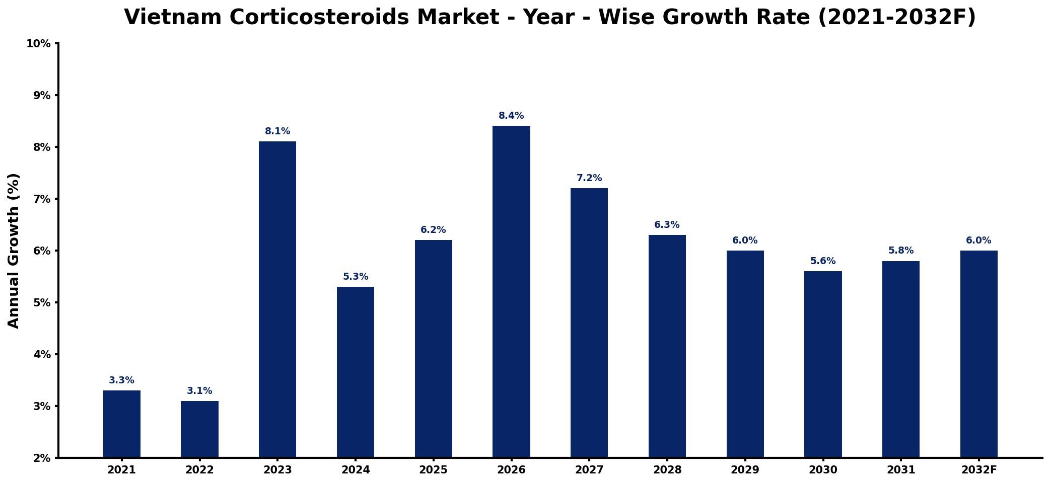 Vietnam Corticosteroids Market Year-wise Growth Rate and Key Drivers
