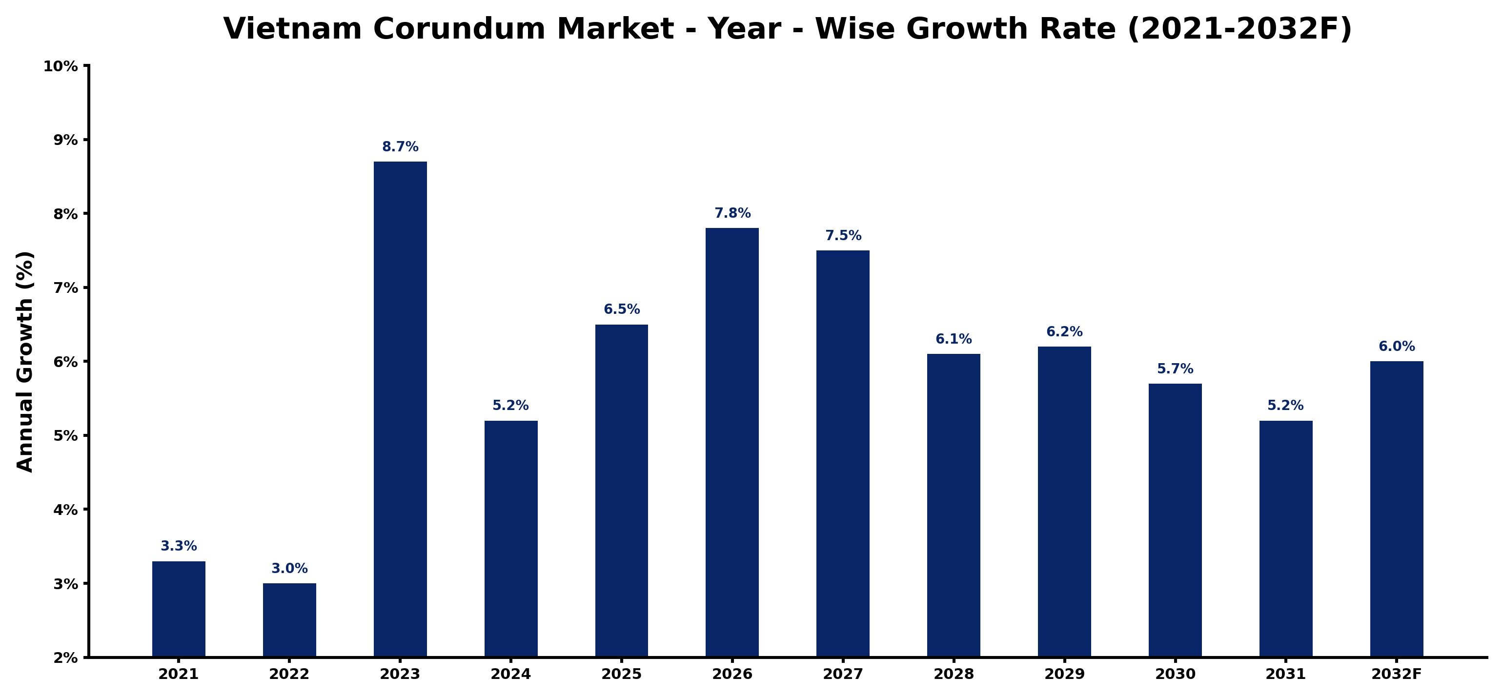Vietnam Corundum Market Year-wise Growth Rate and Key Drivers