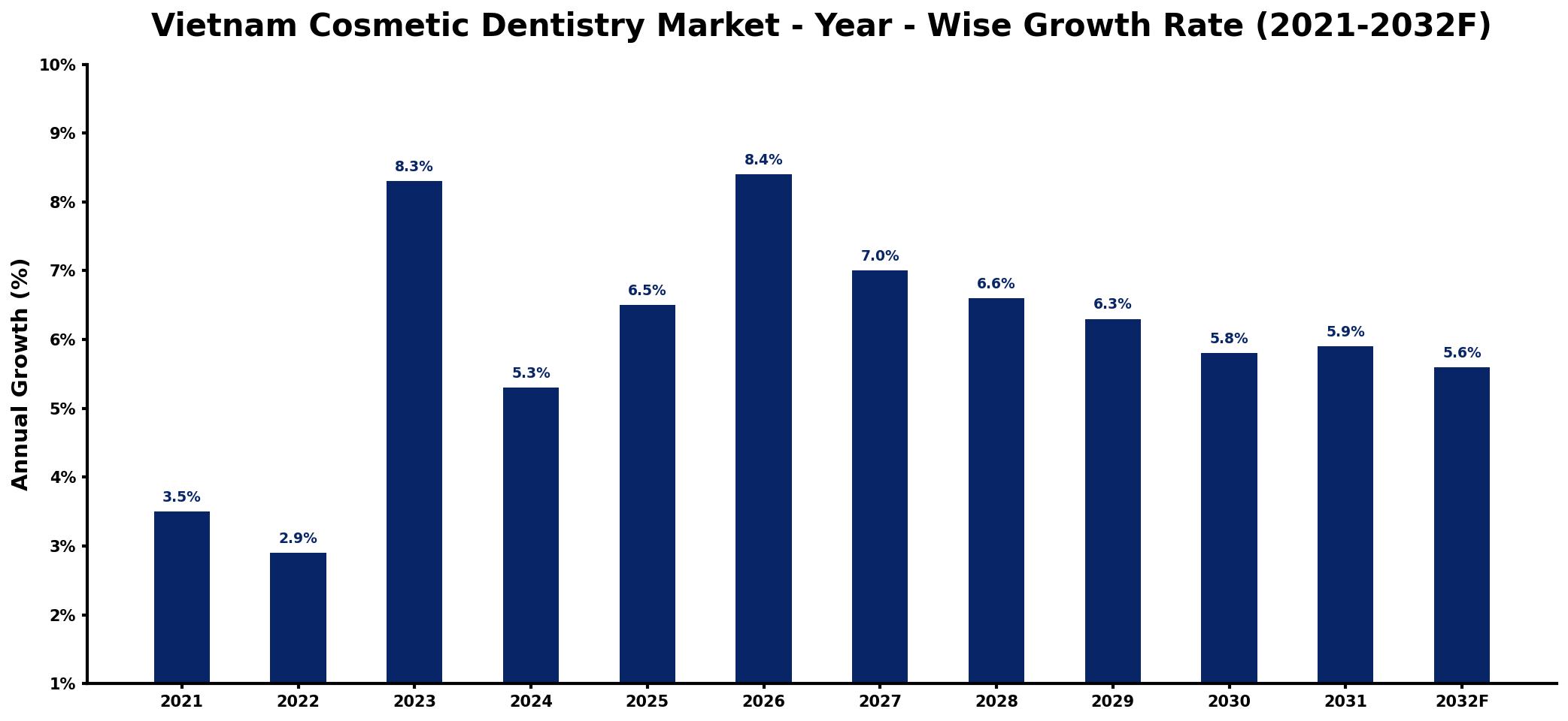 Vietnam Cosmetic Dentistry Market Year-wise Growth Rate and Key Drivers