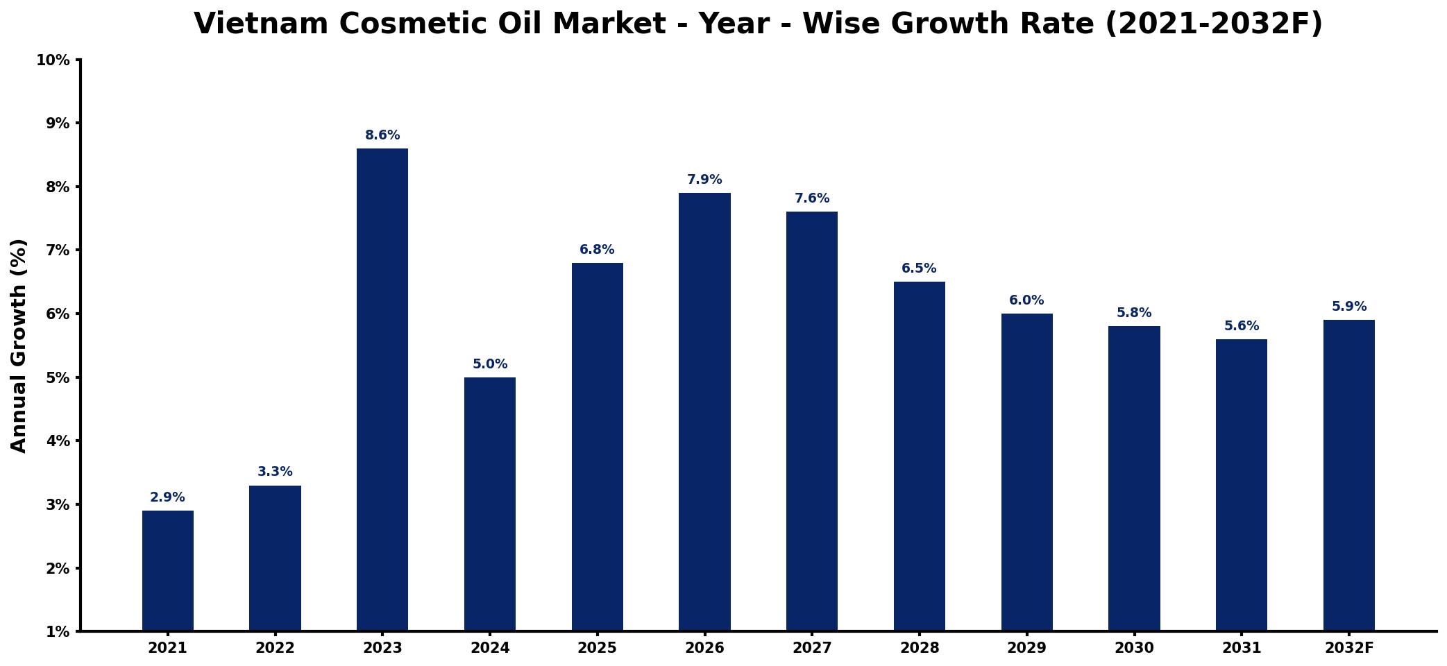 Vietnam Cosmetic Oil Market Year-wise Growth Rate and Key Drivers