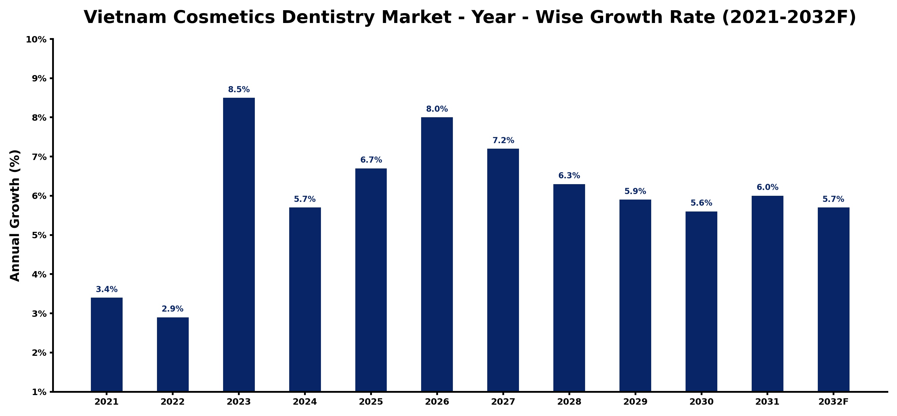 Vietnam Cosmetics Dentistry Market Year-wise Growth Rate and Key Drivers