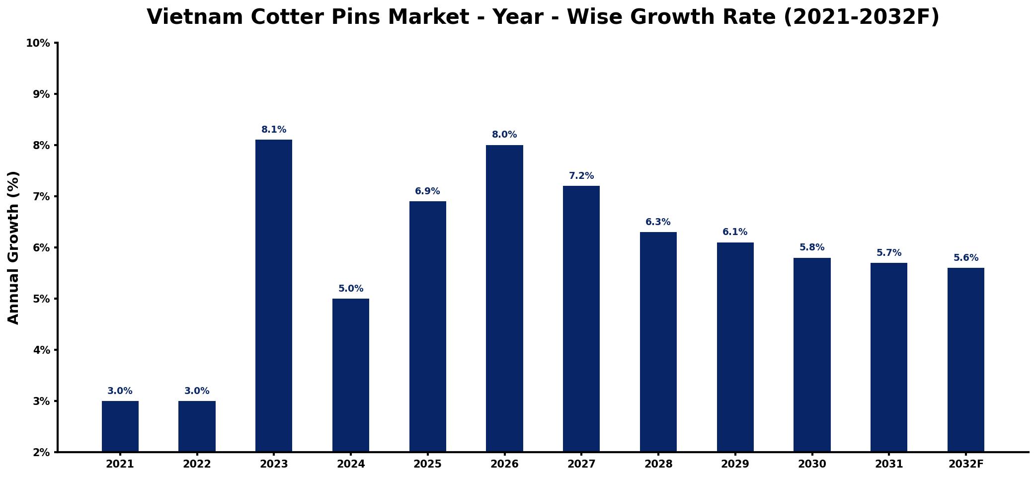 Vietnam Cotter Pins Market Year-wise Growth Rate and Key Drivers