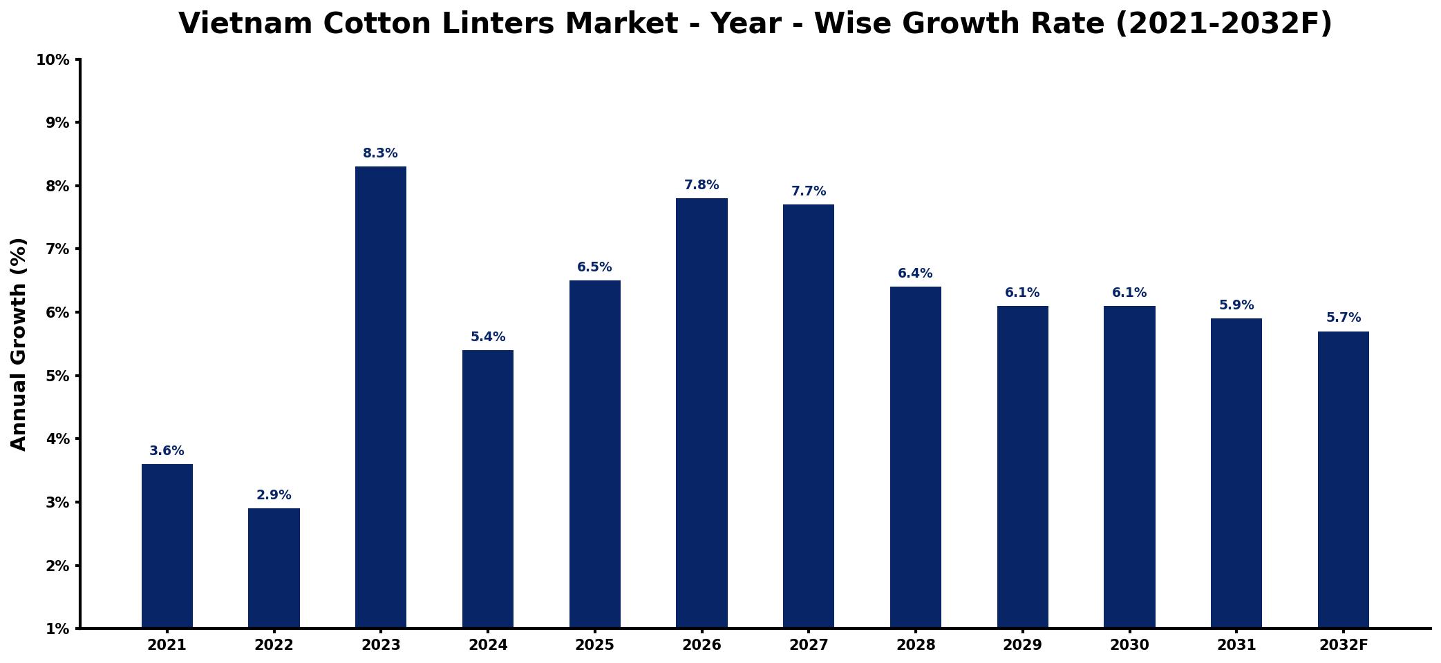 Vietnam Cotton Linters Market Year-wise Growth Rate and Key Drivers