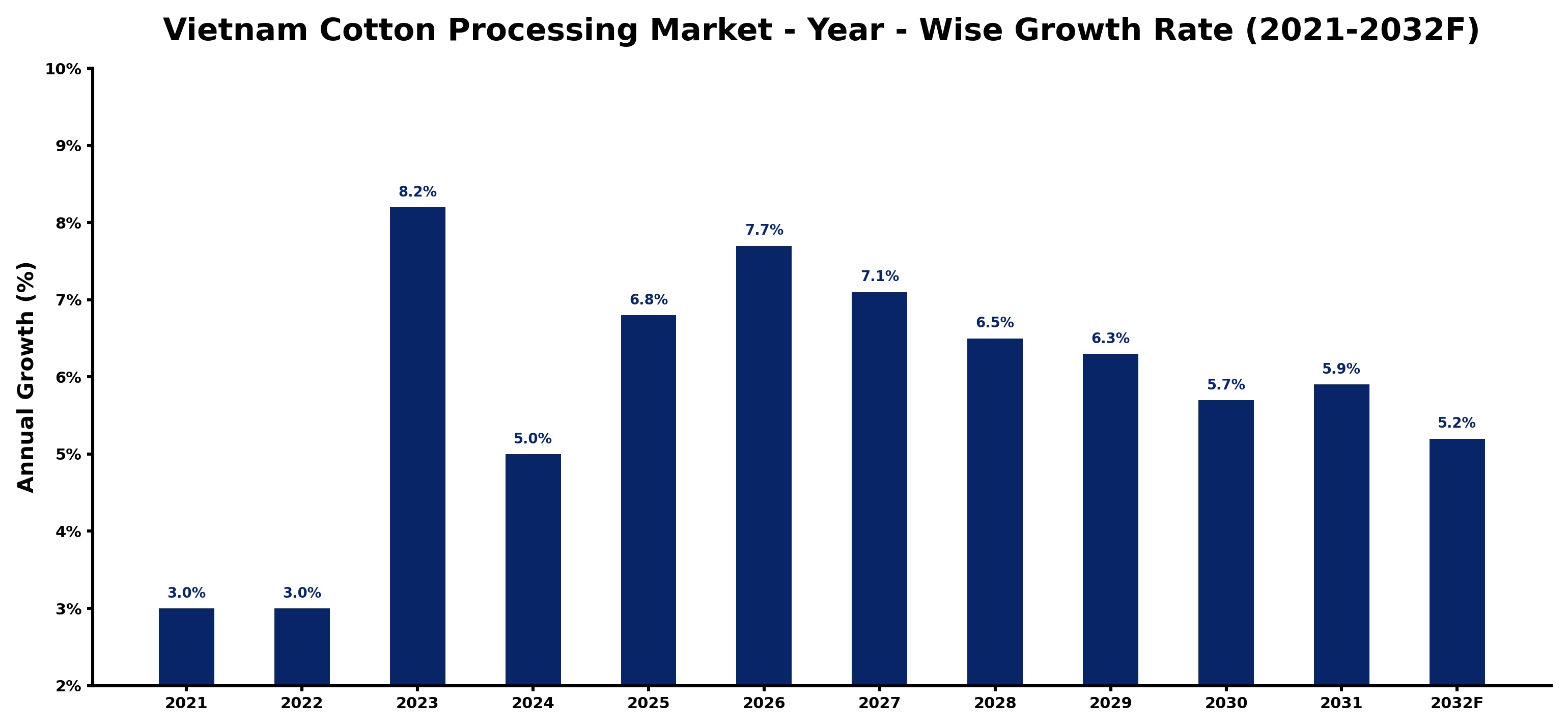 Vietnam Cotton Processing Market Year-wise Growth Rate and Key Drivers