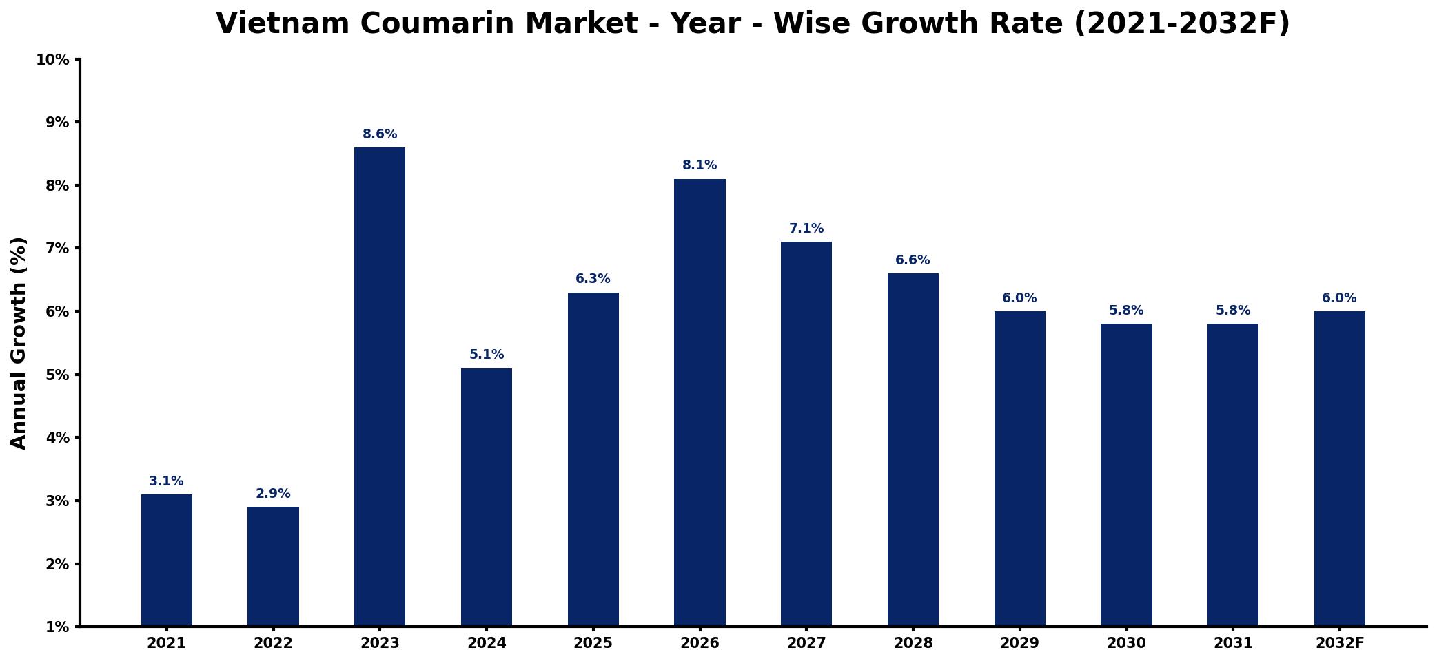 Vietnam Coumarin Market Year-wise Growth Rate and Key Drivers
