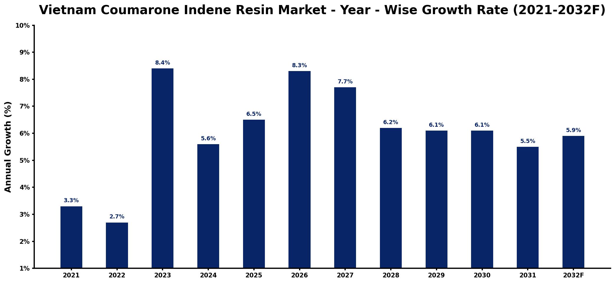 Vietnam Coumarone Indene Resin Market Year-wise Growth Rate and Key Drivers