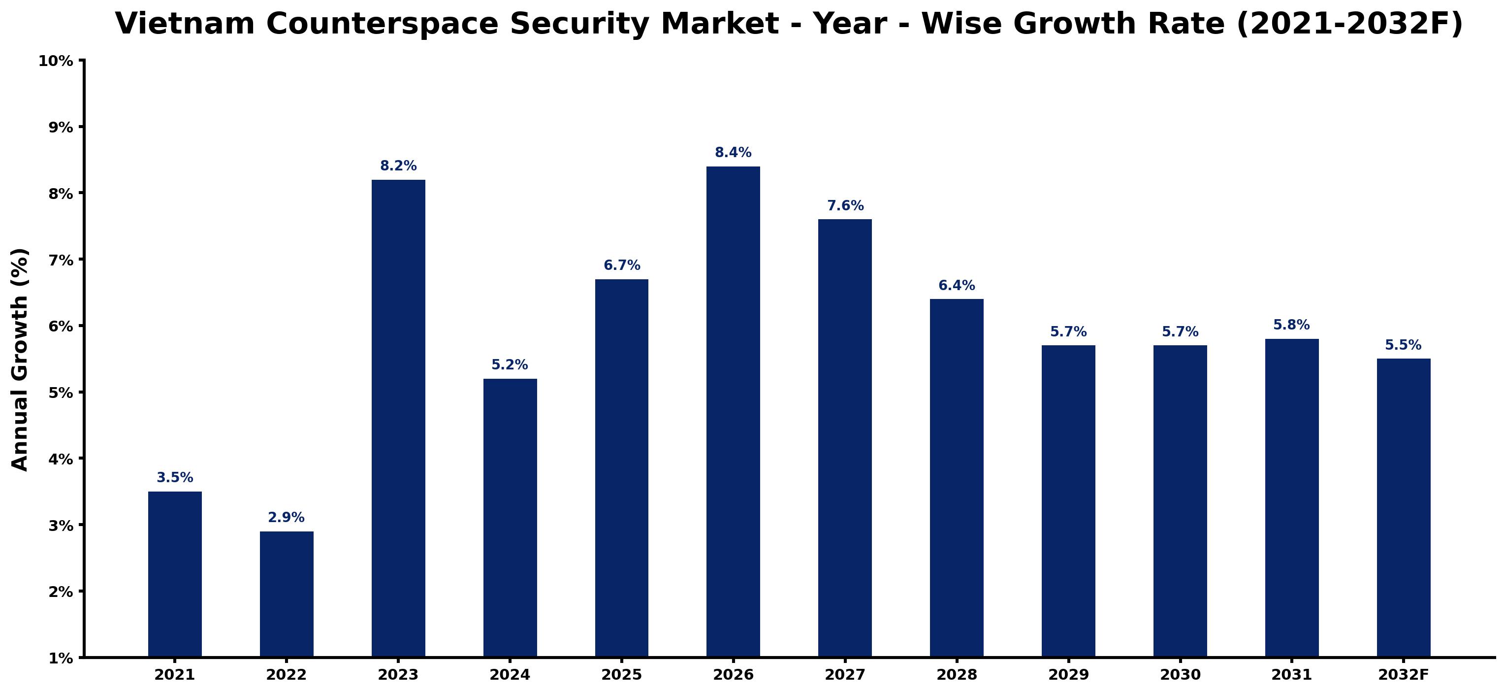 Vietnam Counterspace Security Market Year-wise Growth Rate and Key Drivers