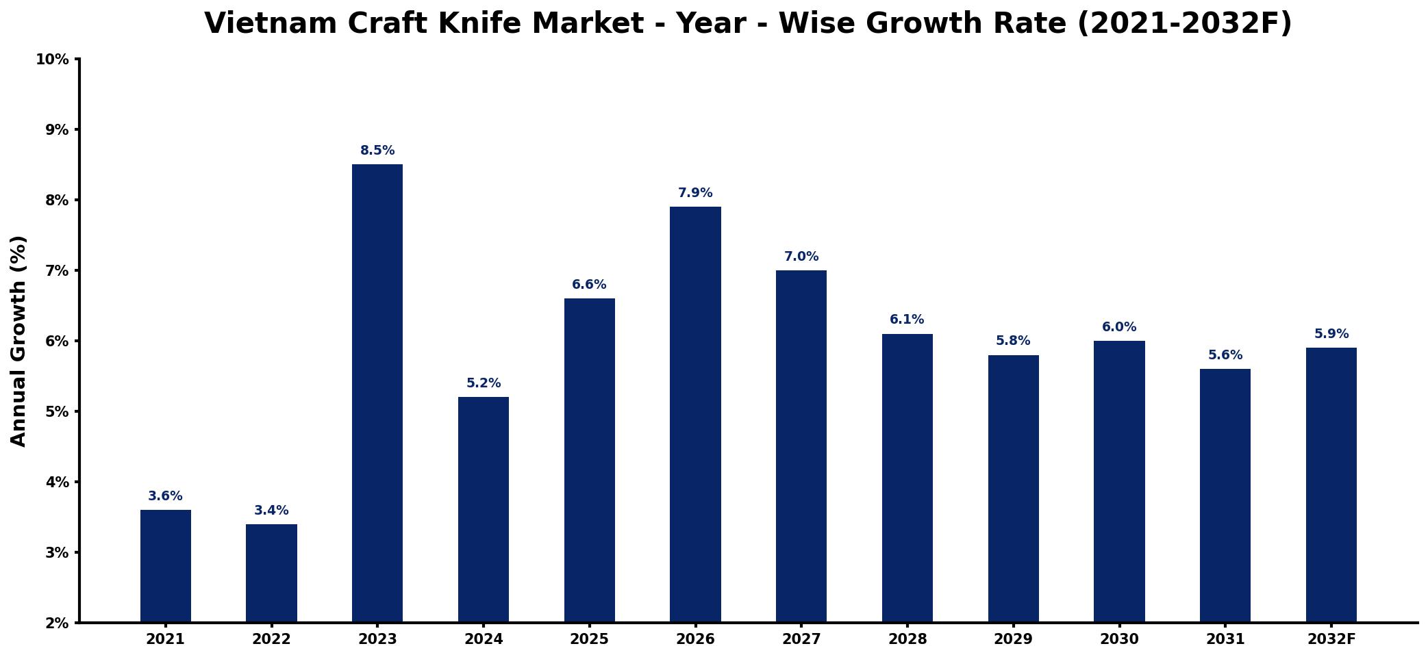 Vietnam Craft Knife Market Year-wise Growth Rate and Key Drivers