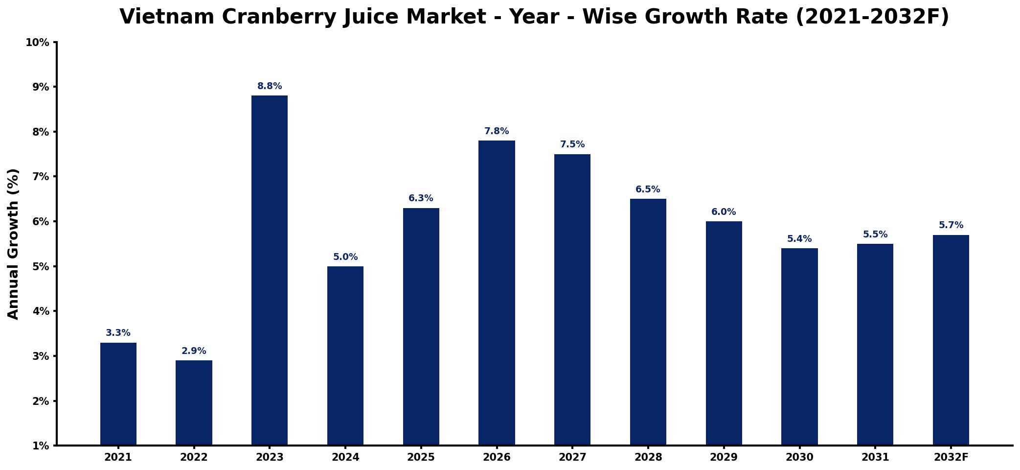 Vietnam Cranberry Juice Market Year-wise Growth Rate and Key Drivers