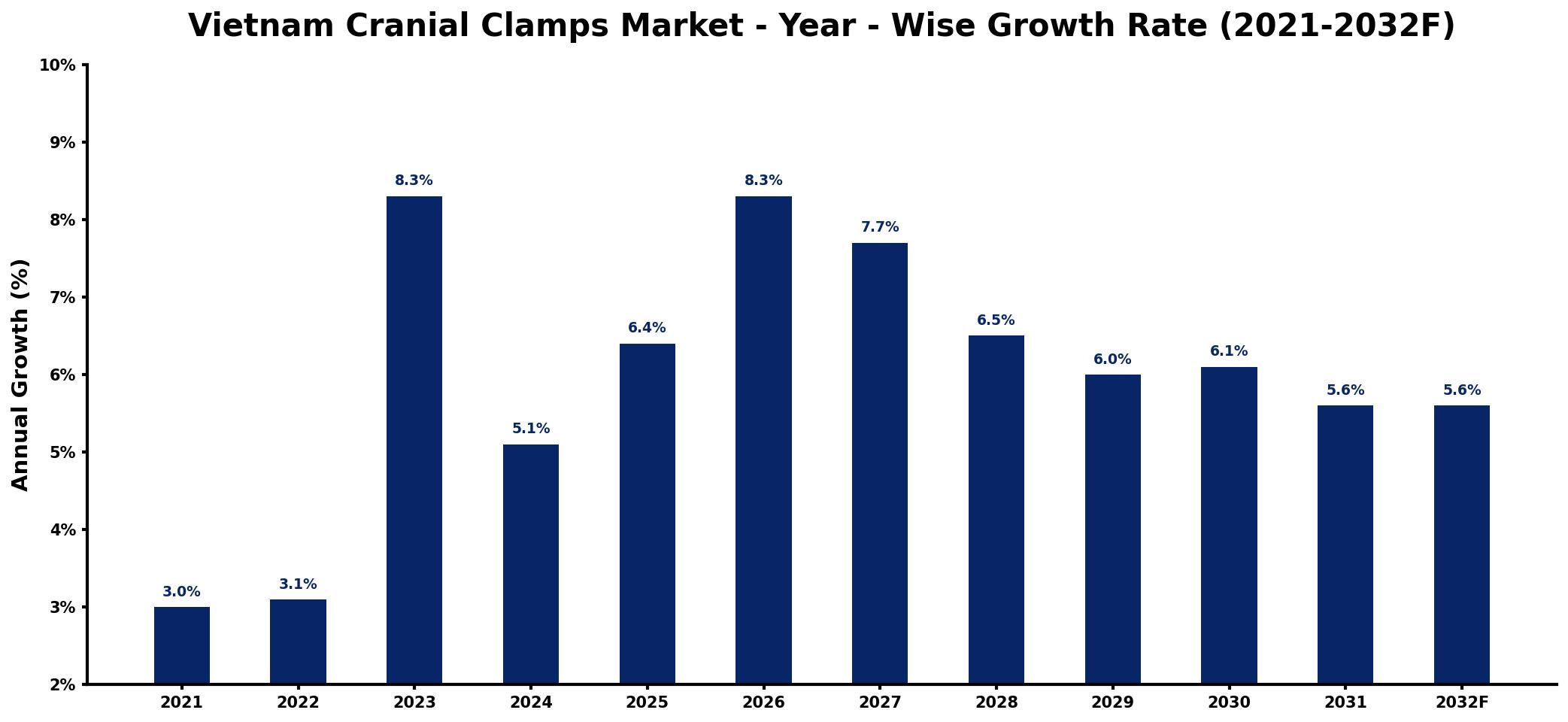 Vietnam Cranial Clamps Market Year-wise Growth Rate and Key Drivers