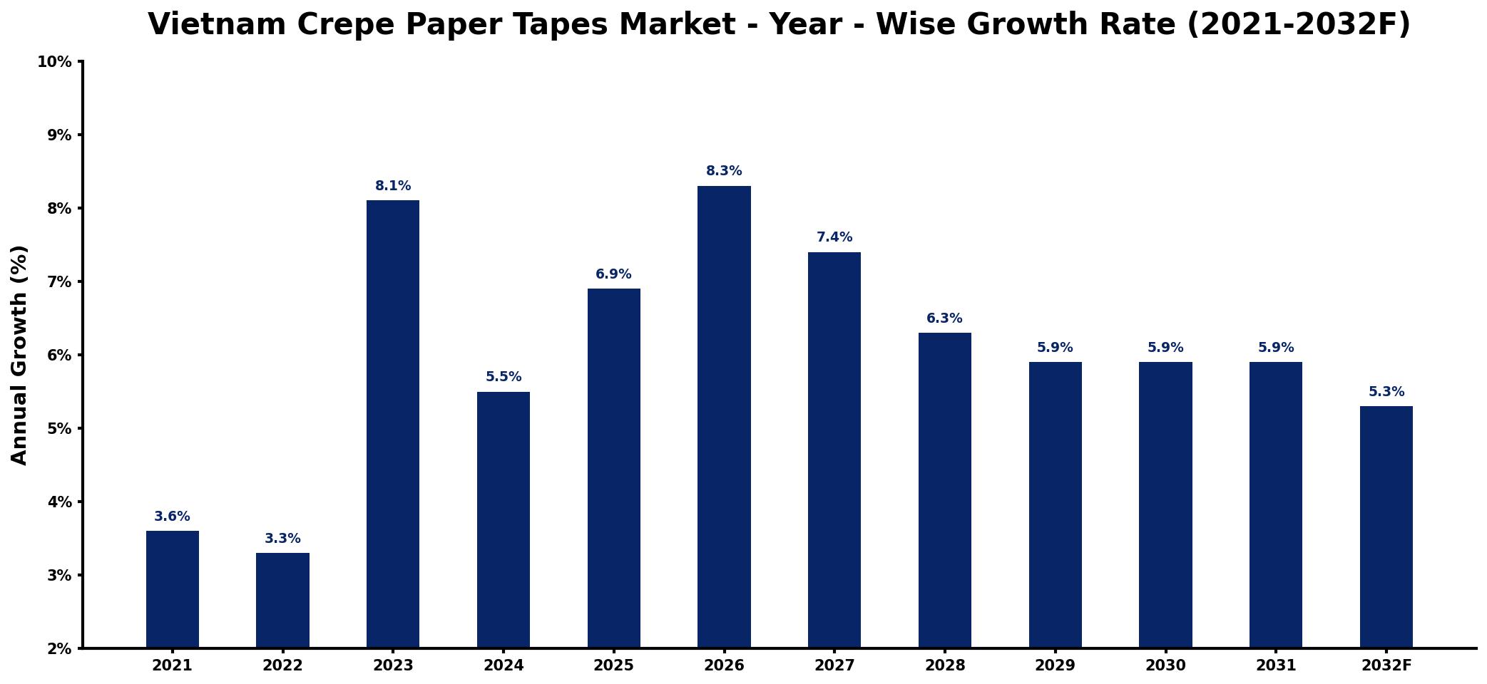 Vietnam Crepe Paper Tapes Market Year-wise Growth Rate and Key Drivers