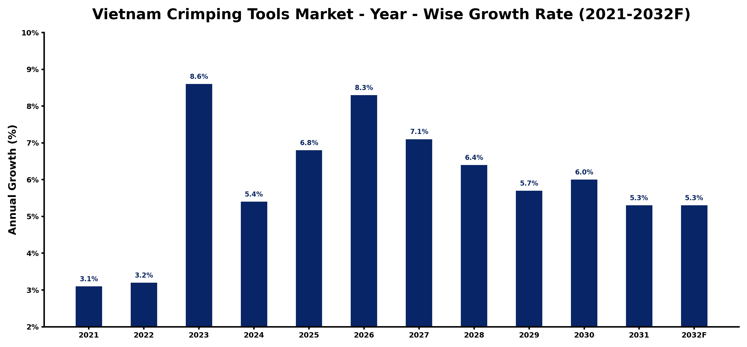 Vietnam Crimping Tools Market Year-wise Growth Rate and Key Drivers